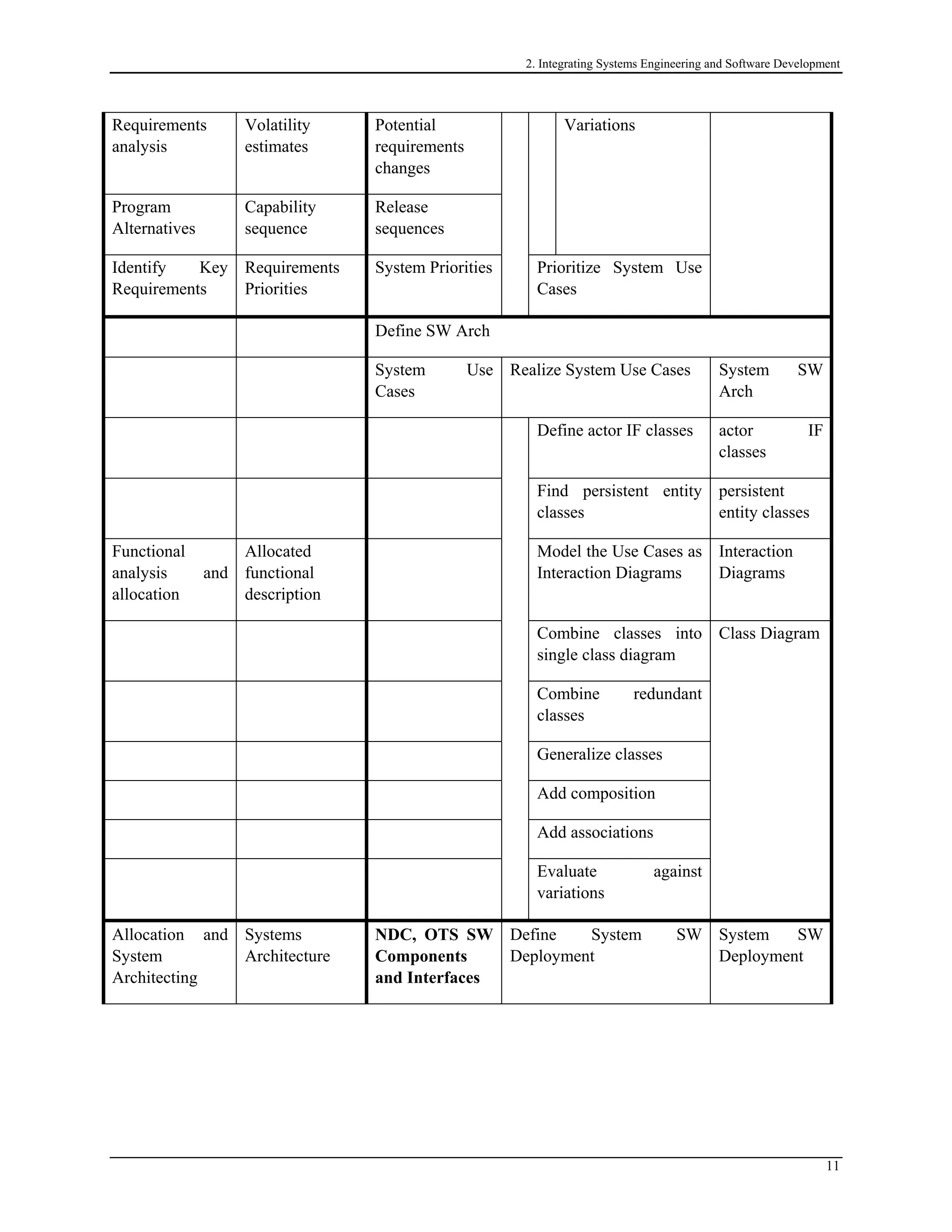 2. Integrating Systems Engineering and Software Development
Requirements
analysis
Volatility
estimates
Potential
requirements
changes
Program
Alternatives
Capability
sequence
Release
sequences
Variations
Identify Key
Requirements
Requirements
Priorities
System Priorities Prioritize System Use
Cases
Define SW Arch
System Use
Cases
Realize System Use Cases System SW
Arch
Define actor IF classes actor IF
classes
Find persistent entity
classes
persistent
entity classes
Functional
analysis and
allocation
Allocated
functional
description
Model the Use Cases as
Interaction Diagrams
Interaction
Diagrams
Combine classes into
single class diagram
Combine redundant
classes
Generalize classes
Add composition
Add associations
Evaluate against
variations
Class Diagram
Allocation and
System
Architecting
Systems
Architecture
NDC, OTS SW
Components
and Interfaces
Define System SW
Deployment
System SW
Deployment
11
 
