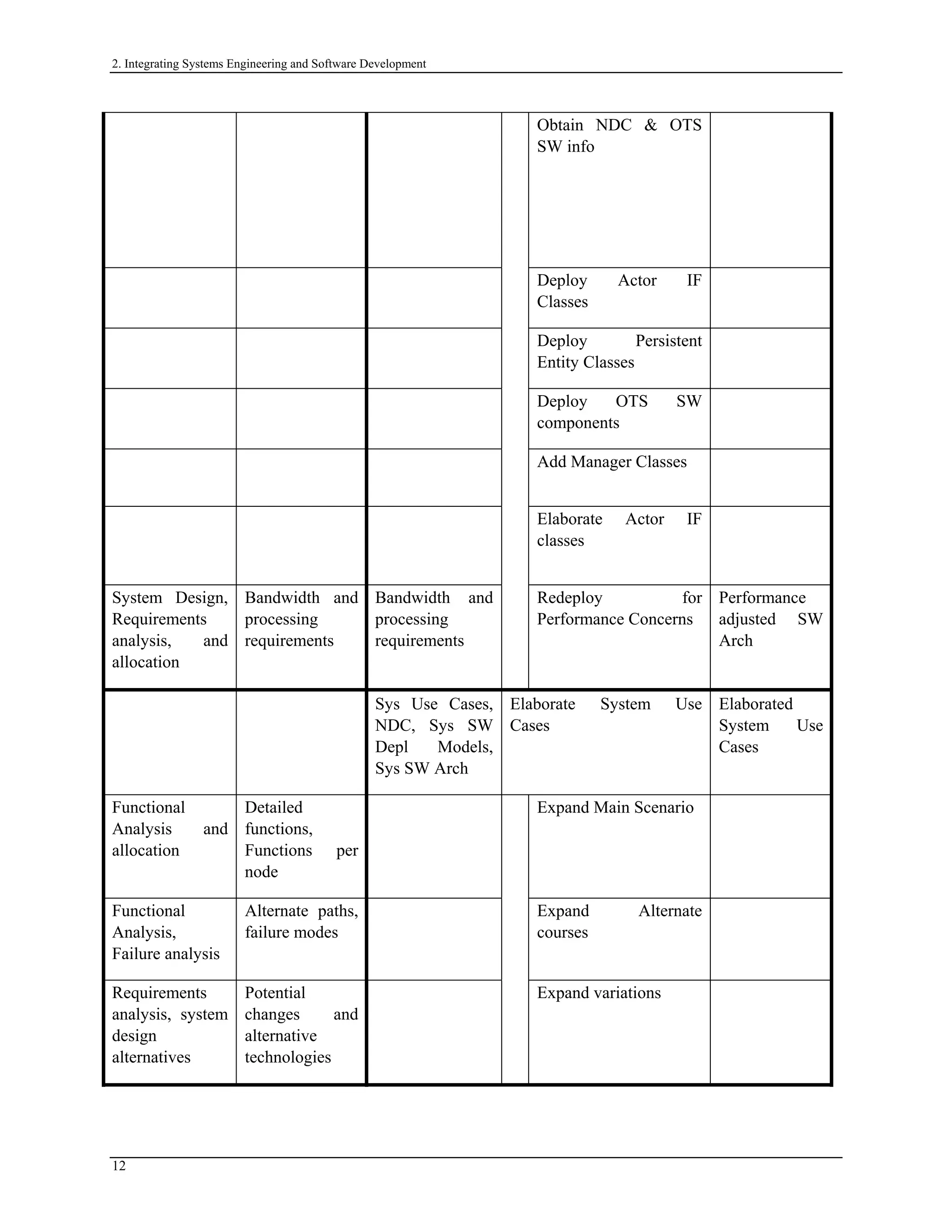 2. Integrating Systems Engineering and Software Development
Obtain NDC & OTS
SW info
Deploy Actor IF
Classes
Deploy Persistent
Entity Classes
Deploy OTS SW
components
Add Manager Classes
Elaborate Actor IF
classes
System Design,
Requirements
analysis, and
allocation
Bandwidth and
processing
requirements
Bandwidth and
processing
requirements
Redeploy for
Performance Concerns
Performance
adjusted SW
Arch
Sys Use Cases,
NDC, Sys SW
Depl Models,
Sys SW Arch
Elaborate System Use
Cases
Elaborated
System Use
Cases
Functional
Analysis and
allocation
Detailed
functions,
Functions per
node
Expand Main Scenario
Functional
Analysis,
Failure analysis
Alternate paths,
failure modes
Expand Alternate
courses
Requirements
analysis, system
design
alternatives
Potential
changes and
alternative
technologies
Expand variations
12
 