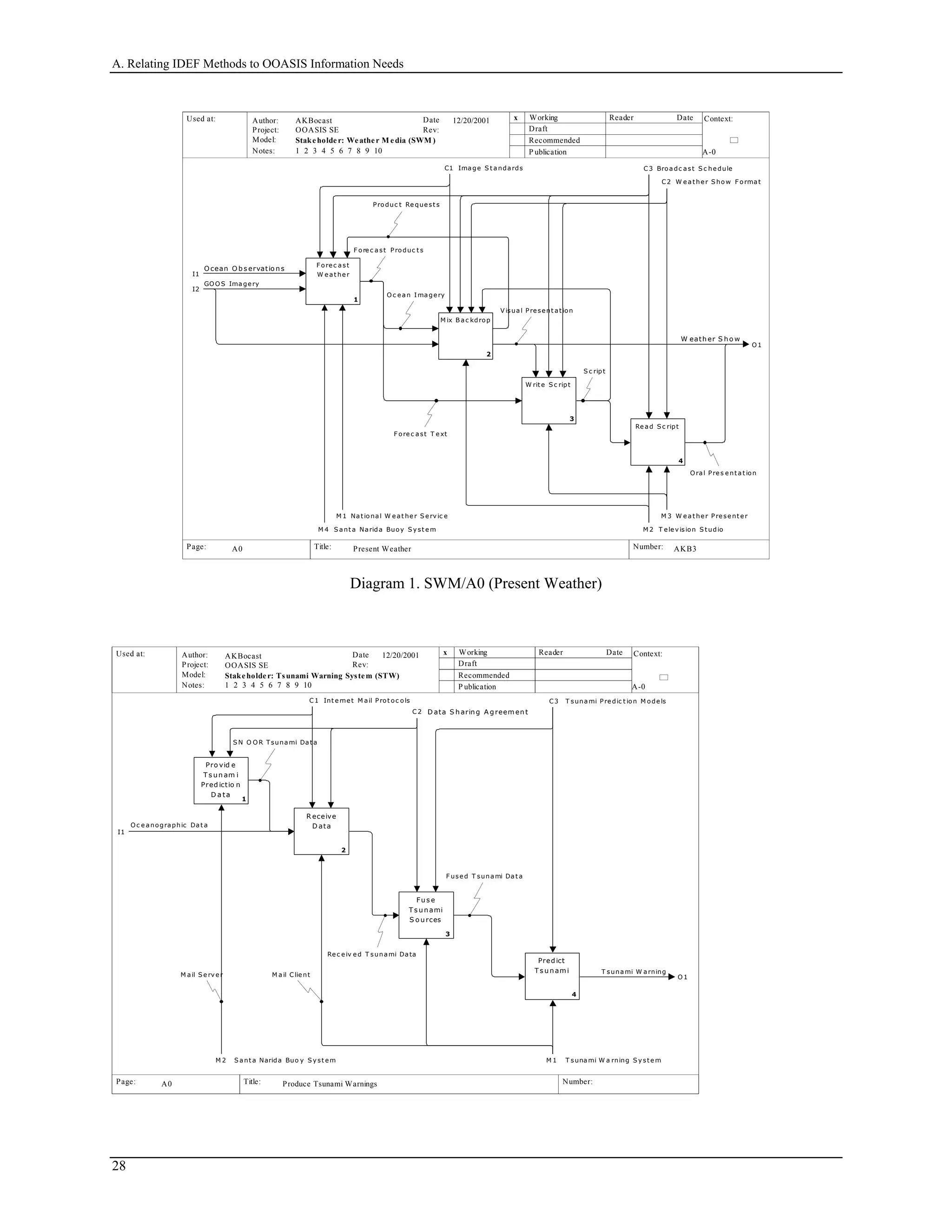 A. Relating IDEF Methods to OOASIS Information Needs
Used at: Context:
Title: Number:
Author:
Project:
Notes: 1 2 3 4 5 6 7 8 9 10
Date
Rev:
Working
Draft
Recommended
P ublication
Reader DateAKBocast
OOASIS SE
P.
<work>
Model: Stakeholder: Weather M edia (SWM )
Page:
A-0
AKB3 3
x12/20/2001
Present WeatherA0
I2
GOO S Imagery
C2 W e at he r S how F ormat
C3 Broadc ast S c he dule
O1
W eather S ho w
M 1 Nat ional W e at he r S e rv ic e
M 2 T e le v ision S t udio
M 3 W e a t he r Pre se nt e r
M 4 S ant a Narida Buoy S y st e m
W rit e S c ript
3
M ix B ac kdrop
2
Re ad S c ript
4
Oral Pre s e nt at ion
S c ript
F orec ast
W e at he r
1
O c ean Image ry
F ore c ast T e xt
F ore c ast Produc t s
I1
O cean O b s ervatio ns
Produc t Re que st s
C1 Ima ge S t a ndards
V isual Pre se nt at ion
Diagram 1. SWM/A0 (Present Weather)
Used at: Context:
Title: Number:
Author:
Project:
Notes: 1 2 3 4 5 6 7 8 9 10
Date
Rev:
Working
Draft
Recommended
P ublication
Reader DateAKBocast
OOASIS SE
P.
<work>
Model: Stakeholder: Tsunami Warning System (STW)
Page:
A-0
2
x12/20/2001
Produce Tsunami WarningsA0
I1
Oc e anographic Dat a
C 2 D ata S haring A g reem ent
O 1
T sunami W arning
M 1 T sunami W a rning S y st e mM 2 S ant a Narida Buo y S y st e m
Pro vid e
T s un am i
Pred ictio n
D a ta
1
Fus e
T s unami
S o urces
3
Pred ict
T s unam i
4
F use d T sunami Dat a
C3 T sunami Pre dic t ion M ode ls
S N O O R Tsunami Dat a
R eceive
D ata
2
Re c e iv e d T sunami Data
M ail Clie ntM ail S e rv e r
C 1 Int e rnet M ail Prot oc ols
28
 