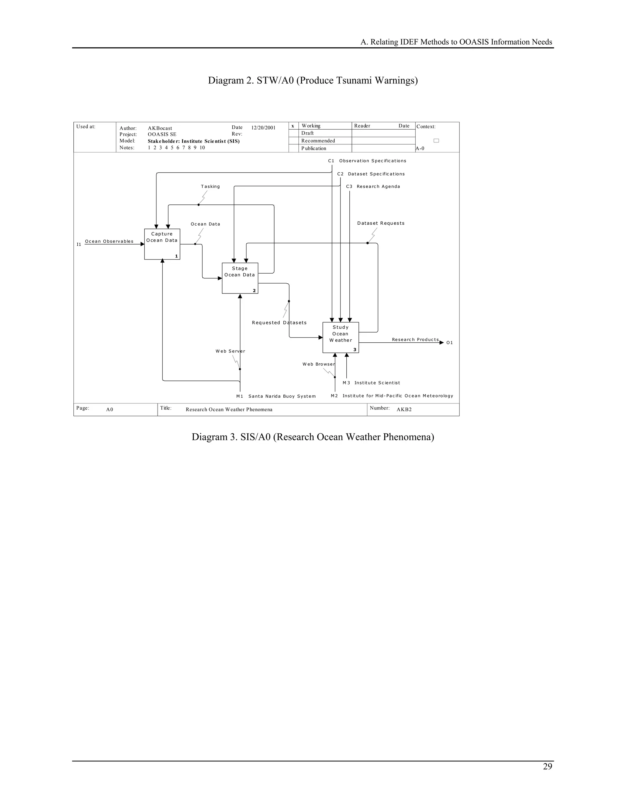 A. Relating IDEF Methods to OOASIS Information Needs
Diagram 2. STW/A0 (Produce Tsunami Warnings)
Used at: Context:
Title: Number:
Author:
Project:
Notes: 1 2 3 4 5 6 7 8 9 10
Date
Rev:
Working
Draft
Recommended
P ublication
Reader DateAKBocast
OOASIS SE
P.
Model: Stakeholder: Institute Scientist (SIS)
Page:
A-0
AKB2 2
x12/20/2001
Research Ocean Weather PhenomenaA0
I1
O c e an O bse rv able s
C3 Re se arc h A ge nda
O1
Re se arc h Produc t s
M 1 S ant a Narida Buoy S y st e m
M 3 Inst it ut e S c ient ist
C ap ture
O ce an D ata
1
S tag e
O cean Data
2
S tud y
O cean
W eathe r
3
D atas et R eques ts
R eq ues ted D atas ets
Oc e an Dat a
C 2 Dat ase t S pec ific at ions
M 2 Inst it ut e for M id- Pac ific O c e an M e t e orology
W e b Browse r
W e b S e rv e r
C1 Observ at ion S pec ific at ions
T asking
Diagram 3. SIS/A0 (Research Ocean Weather Phenomena)
29
 