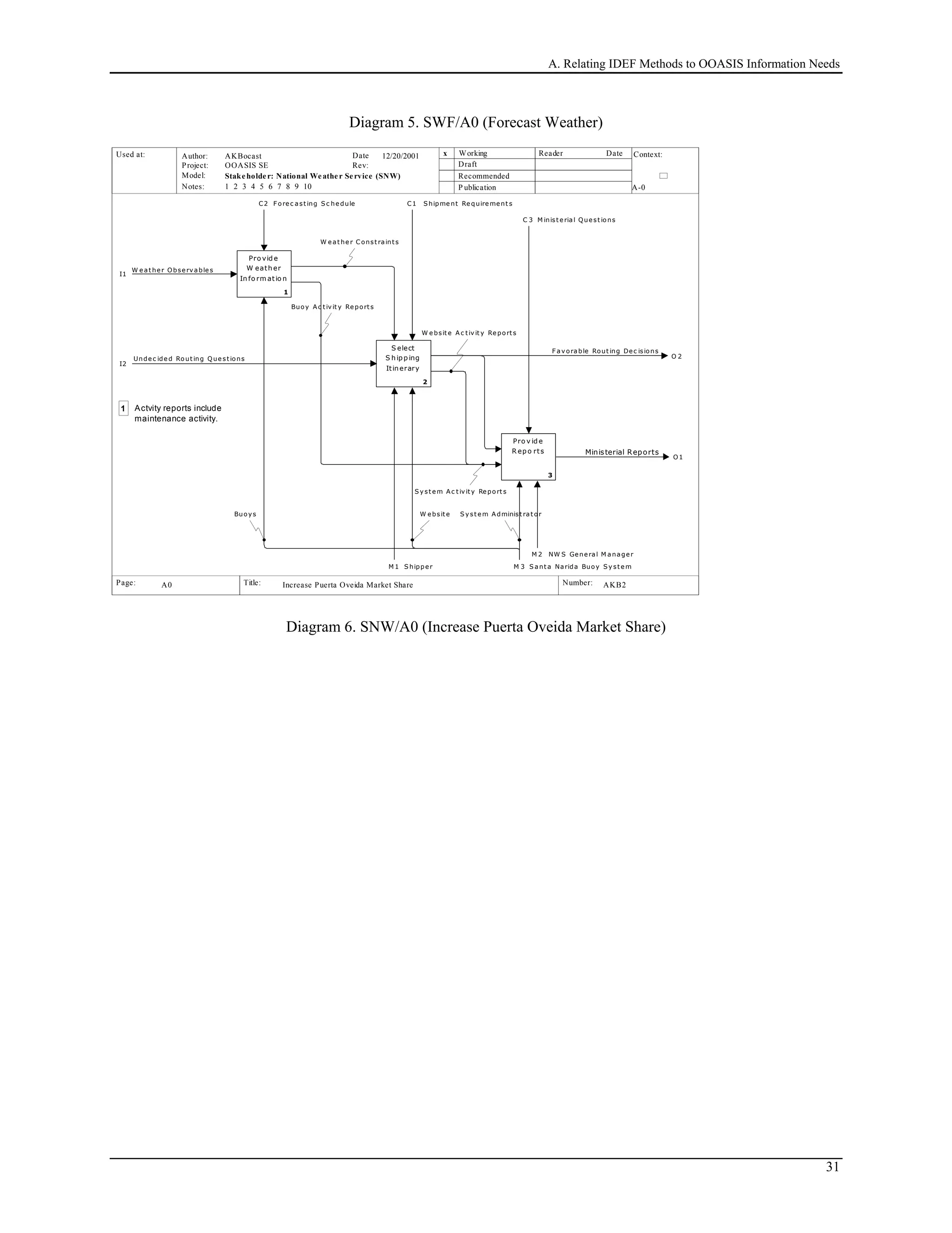 A. Relating IDEF Methods to OOASIS Information Needs
Diagram 5. SWF/A0 (Forecast Weather)
Used at: Context:
Title: Number:
Author:
Project:
Notes: 1 2 3 4 5 6 7 8 9 10
Date
Rev:
Working
Draft
Recommended
P ublication
Reader DateAKBocast
OOASIS SE
P.
Model: Stakeholder: National Weather Service (SNW)
Page:
A-0
AKB2 2
x12/20/2001
Increase Puerta Oveida Market ShareA0
I2
Unde c ide d Rout ing Que st ions
C 3 M inist e rial Que st ions
O1
Ministerial Reports
O 2
F av orable Rout ing Dec isions
M 2 NW S Gene ral M anage r
M 3 S ant a Narida Buoy S y st e mM 1 S hipper
Pro vid e
W eather
In fo rm atio n
1
S elect
S hip p ing
Itinerary
2
Pro v id e
R ep o rts
3
I1
W e at he r Obse rvable s
W e at he r C onst raint s
W e bsit e A c t iv it y Re port s
C2 F ore c ast ing S c he dule
Buoy A c t iv it y Re port s
S y st e m A c t iv it y Re port s
Buoys W ebsit e S y st e m A dminist rat or
1 Actvity reports include
maintenance activity.
C1 S hipme nt Re quire ment s
Diagram 6. SNW/A0 (Increase Puerta Oveida Market Share)
31
 