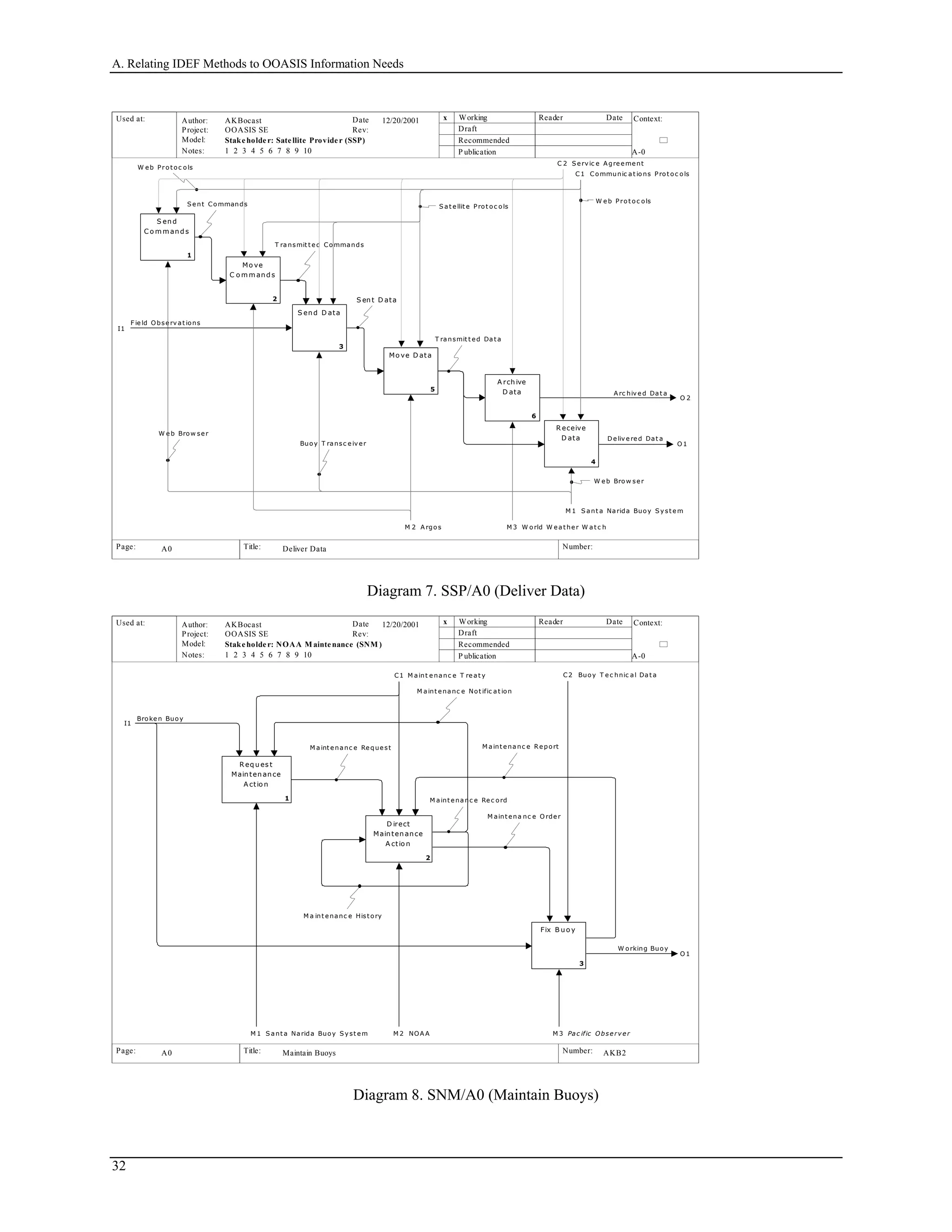A. Relating IDEF Methods to OOASIS Information Needs
Used at: Context:
Title: Number:
Author:
Project:
Notes: 1 2 3 4 5 6 7 8 9 10
Date
Rev:
Working
Draft
Recommended
P ublication
Reader DateAKBocast
OOASIS SE
P.
Model: Stakeholder: Satellite Provider (SSP)
Page:
A-0
2
x12/20/2001
Deliver DataA0
I1
F ie ld Obse rv at ions
C1 Communic at ions Prot oc ols
C 2 S e rvic e A gre e me nt
O 1
D e liv e re d Dat a
M 1 S ant a Narida Buoy S y st e m
M 2 A rgos M 3 W orld W e at he r W at c h
S end
C o m m and s
1
Mo ve
C o m m and s
2
S end D ata
3
R eceive
D ata
4
Mo ve D ata
5
A rch ive
D ata
6
O 2
A rc hiv e d Dat a
W e b Brow se r
T ransmit t ed Dat a
S ent D ata
T ransmit t e d Commands
S e nt Commands
W e b Brow se r
S at e llit e Prot oc ols
W e b Prot oc ols
W eb Prot oc ols
Buoy T ransc e iv er
Diagram 7. SSP/A0 (Deliver Data)
Used at: Context:
Title: Number:
Author:
Project:
Notes: 1 2 3 4 5 6 7 8 9 10
Date
Rev:
Working
Draft
Recommended
P ublication
Reader DateAKBocast
OOASIS SE
P.
<work>
Model: Stakeholder: NOAA M aintenance (SNM )
Page:
A-0
AKB2 2
x12/20/2001
Maintain BuoysA0
I1
Broke n Buoy
C1 M aint e nanc e T re at y
O 1
W orking Buoy
M 1 S ant a Narida Buoy S y st e m M 2 NOA A M 3 Pac ific Obse rv e r
R eq u es t
Maintenance
A ctio n
1
D irect
Maintenance
A ctio n
2
Fix B uo y
3
M aint ena nc e O rde r
M aint e nanc e Re que st
C2 Buoy T e c hnic al Dat a
M aint e nanc e Re port
M aint e nanc e Re c ord
M a int e nanc e Hist ory
M aint e nanc e Not ific at ion
Diagram 8. SNM/A0 (Maintain Buoys)
32
 