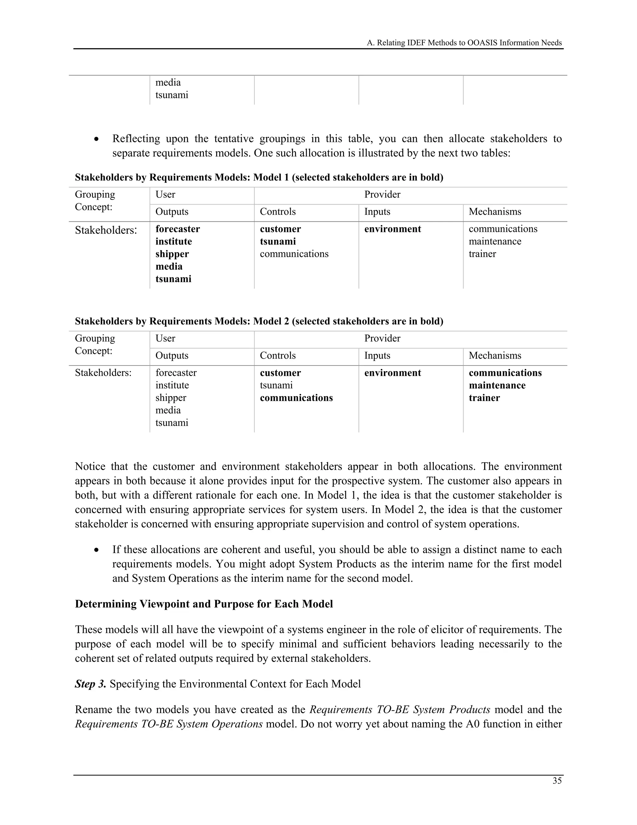 A. Relating IDEF Methods to OOASIS Information Needs
media
tsunami
• Reflecting upon the tentative groupings in this table, you can then allocate stakeholders to
separate requirements models. One such allocation is illustrated by the next two tables:
Stakeholders by Requirements Models: Model 1 (selected stakeholders are in bold)
User ProviderGrouping
Concept: Outputs Controls Inputs Mechanisms
Stakeholders: forecaster
institute
shipper
media
tsunami
customer
tsunami
communications
environment communications
maintenance
trainer
Stakeholders by Requirements Models: Model 2 (selected stakeholders are in bold)
User ProviderGrouping
Concept: Outputs Controls Inputs Mechanisms
Stakeholders: forecaster
institute
shipper
media
tsunami
customer
tsunami
communications
environment communications
maintenance
trainer
Notice that the customer and environment stakeholders appear in both allocations. The environment
appears in both because it alone provides input for the prospective system. The customer also appears in
both, but with a different rationale for each one. In Model 1, the idea is that the customer stakeholder is
concerned with ensuring appropriate services for system users. In Model 2, the idea is that the customer
stakeholder is concerned with ensuring appropriate supervision and control of system operations.
• If these allocations are coherent and useful, you should be able to assign a distinct name to each
requirements models. You might adopt System Products as the interim name for the first model
and System Operations as the interim name for the second model.
Determining Viewpoint and Purpose for Each Model
These models will all have the viewpoint of a systems engineer in the role of elicitor of requirements. The
purpose of each model will be to specify minimal and sufficient behaviors leading necessarily to the
coherent set of related outputs required by external stakeholders.
Step 3. Specifying the Environmental Context for Each Model
Rename the two models you have created as the Requirements TO-BE System Products model and the
Requirements TO-BE System Operations model. Do not worry yet about naming the A0 function in either
35
 