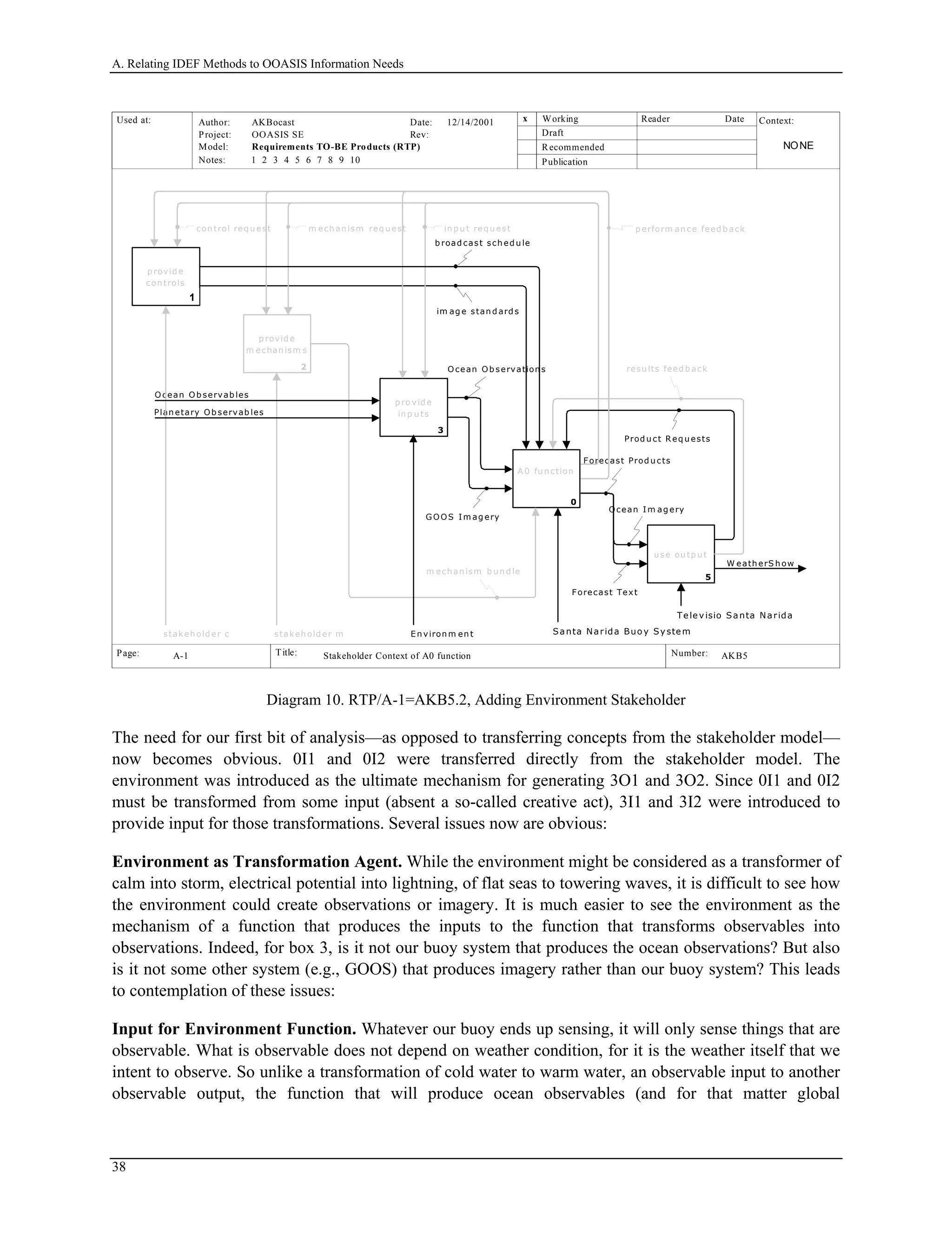 A. Relating IDEF Methods to OOASIS Information Needs
Used at: Context:
Title: Number:
Author:
Project:
Notes: 1 2 3 4 5 6 7 8 9 10
Date:
Rev:
Working
Draft
Recommended
Publication
Reader Date
P.
Model: Requirements TO-BE Products (RTP)
Page:
OOASIS SE
AKBocast
AKB5 1
x12/14/2001
Stakeholder Context of A0 functionA-1
C on text of
...
0
p rovid e
m echan ism s
2
p ro vid e
in p u ts
3
p rovid e
con trols
4
u se ou tp u t
5
1
A 0 fu n ction
re sult s
con trol req u est m ech an ism req u est in p u t req u est
Prod u ct R eq u ests
Televisio Santa Narida
E n viron m en tstakeh old er mstakeh old er c Santa Narida Buoy System
im ag e stan d ard s
m ech an ism b u n d le
Ocean Ob servations
Forecast Text
W eath erS h ow
p erform an ce feed b ack
resu lts feed b ack
NONE
Ocean I m ag ery
Forecast Prod u cts
b road cast sch ed u le
GOOS Im ag ery
Ocean Ob servab les
Plan etary Ob servab les
Ocean
Plan et
Diagram 10. RTP/A-1=AKB5.2, Adding Environment Stakeholder
The need for our first bit of analysis—as opposed to transferring concepts from the stakeholder model—
now becomes obvious. 0I1 and 0I2 were transferred directly from the stakeholder model. The
environment was introduced as the ultimate mechanism for generating 3O1 and 3O2. Since 0I1 and 0I2
must be transformed from some input (absent a so-called creative act), 3I1 and 3I2 were introduced to
provide input for those transformations. Several issues now are obvious:
Environment as Transformation Agent. While the environment might be considered as a transformer of
calm into storm, electrical potential into lightning, of flat seas to towering waves, it is difficult to see how
the environment could create observations or imagery. It is much easier to see the environment as the
mechanism of a function that produces the inputs to the function that transforms observables into
observations. Indeed, for box 3, is it not our buoy system that produces the ocean observations? But also
is it not some other system (e.g., GOOS) that produces imagery rather than our buoy system? This leads
to contemplation of these issues:
Input for Environment Function. Whatever our buoy ends up sensing, it will only sense things that are
observable. What is observable does not depend on weather condition, for it is the weather itself that we
intent to observe. So unlike a transformation of cold water to warm water, an observable input to another
observable output, the function that will produce ocean observables (and for that matter global
38
 