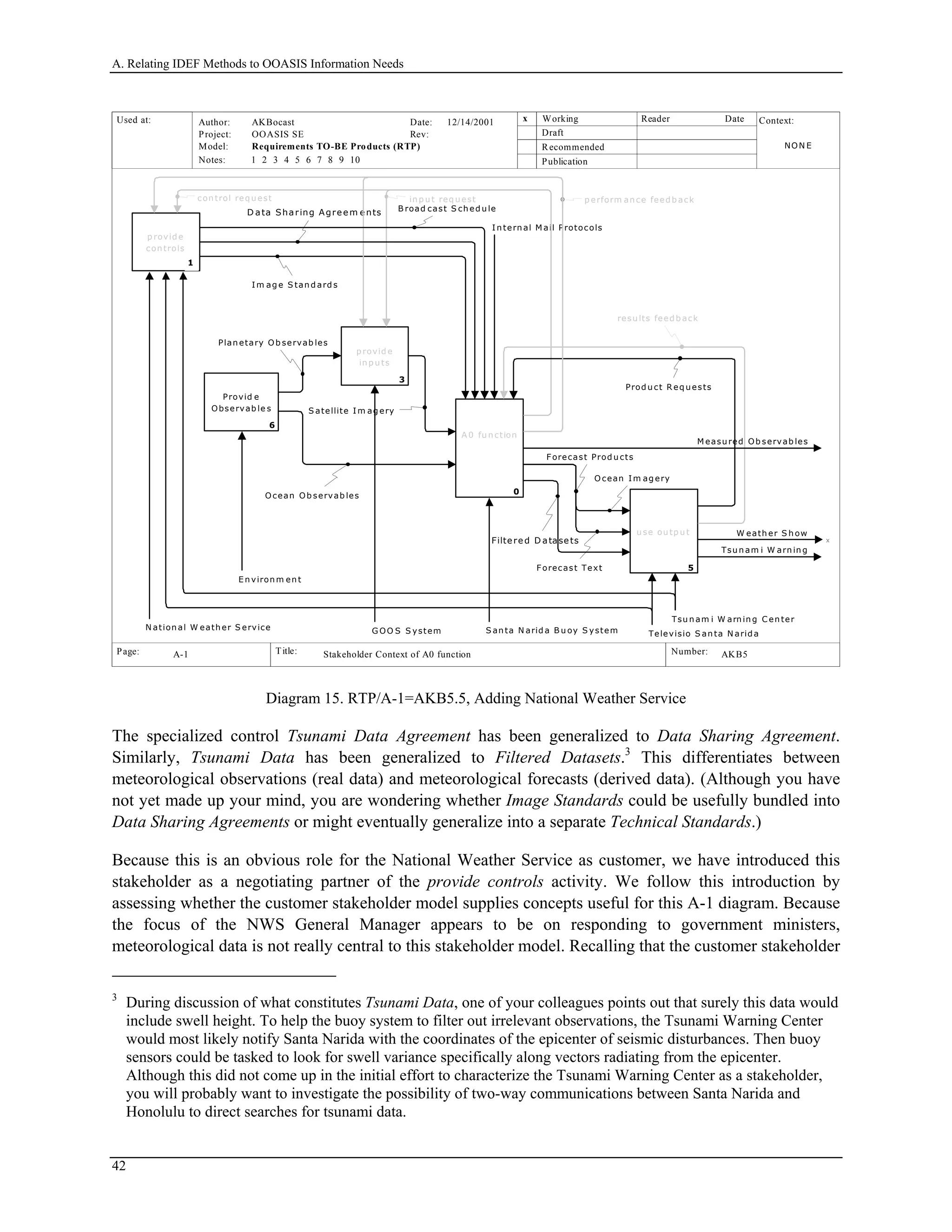 A. Relating IDEF Methods to OOASIS Information Needs
Used at: Context:
Title: Number:
Author:
Project:
Notes: 1 2 3 4 5 6 7 8 9 10
Date:
Rev:
Working
Draft
Recommended
Publication
Reader Date
P.
Model: Requirements TO-BE Products (RTP)
Page:
OOASIS SE
AKBocast
AKB5 1
x12/14/2001
Stakeholder Context of A0 functionA-1
C on text of
...
0
p rovid e
in p u ts
3
p rovid e
con trols
4
u se ou tp u t
5
1
A 0 fu n ction
x
con trol req u est in p u t req u est
Prod u ct R eq u ests
Televisio S an ta N arid a
E n viron m en t
N ation al W eath er S ervice S an ta N arid a B u oy S ystem
Im ag e S tan d ard s
Forecast Text
W eath er S h ow
p erform an ce feed b ack
resu lts feed b ack
NON E
Ocean Im ag ery
Forecast Prod u cts
B road cast S ch ed u le
S atellite I m ag ery
Ocean Ob servab les
Plan etary Ob servab les
G OO S S ystem
Provid e
Observab le s
6
M easu red Ob servab les
x
x
Tsu n am i W arn in g
Filtered D atasets
Tsu n am i W arn in g C en ter
In tern al M ail Protocols
D ata Sharing Agreem ents
Diagram 15. RTP/A-1=AKB5.5, Adding National Weather Service
The specialized control Tsunami Data Agreement has been generalized to Data Sharing Agreement.
Similarly, Tsunami Data has been generalized to Filtered Datasets.3
This differentiates between
meteorological observations (real data) and meteorological forecasts (derived data). (Although you have
not yet made up your mind, you are wondering whether Image Standards could be usefully bundled into
Data Sharing Agreements or might eventually generalize into a separate Technical Standards.)
Because this is an obvious role for the National Weather Service as customer, we have introduced this
stakeholder as a negotiating partner of the provide controls activity. We follow this introduction by
assessing whether the customer stakeholder model supplies concepts useful for this A-1 diagram. Because
the focus of the NWS General Manager appears to be on responding to government ministers,
meteorological data is not really central to this stakeholder model. Recalling that the customer stakeholder
3
During discussion of what constitutes Tsunami Data, one of your colleagues points out that surely this data would
include swell height. To help the buoy system to filter out irrelevant observations, the Tsunami Warning Center
would most likely notify Santa Narida with the coordinates of the epicenter of seismic disturbances. Then buoy
sensors could be tasked to look for swell variance specifically along vectors radiating from the epicenter.
Although this did not come up in the initial effort to characterize the Tsunami Warning Center as a stakeholder,
you will probably want to investigate the possibility of two-way communications between Santa Narida and
Honolulu to direct searches for tsunami data.
42
 