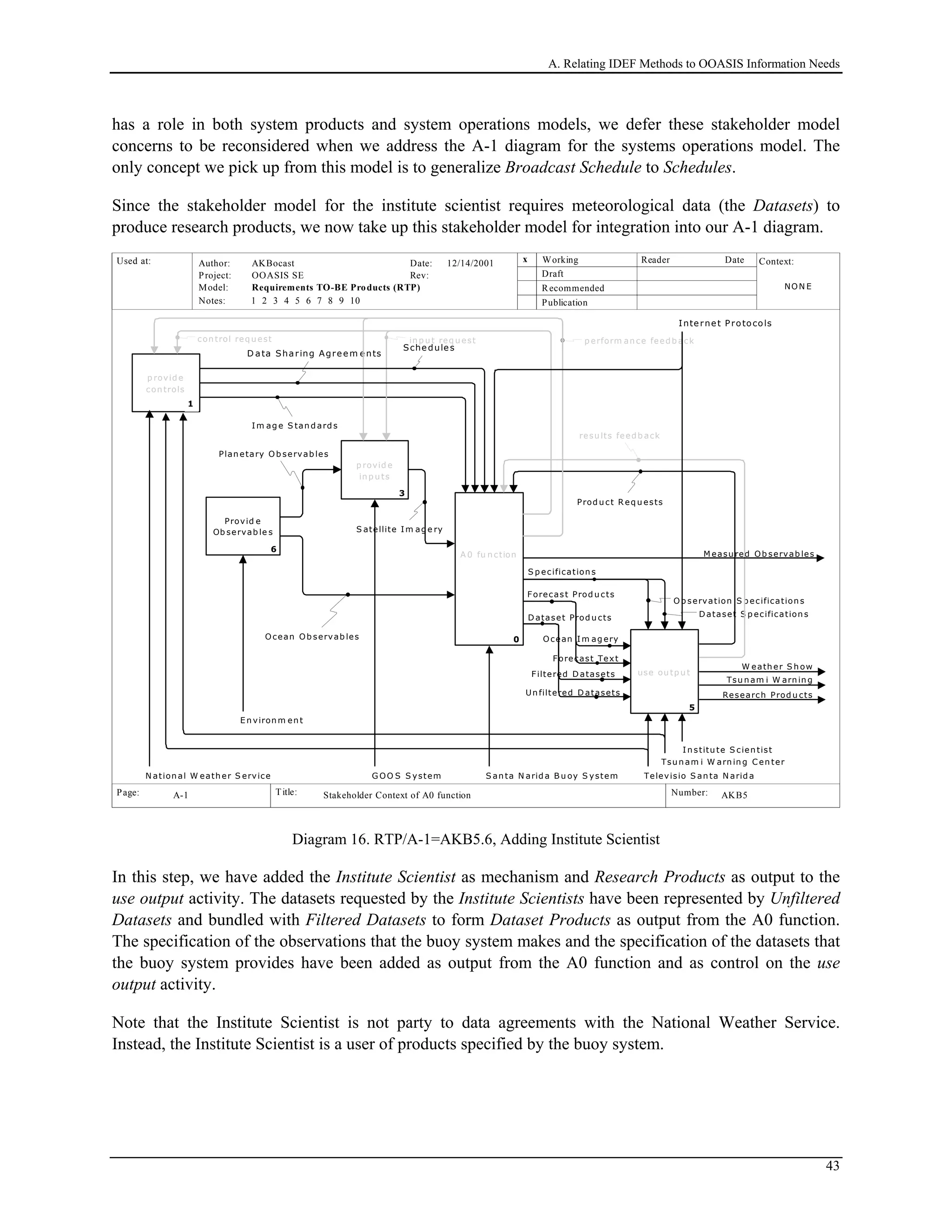 A. Relating IDEF Methods to OOASIS Information Needs
has a role in both system products and system operations models, we defer these stakeholder model
concerns to be reconsidered when we address the A-1 diagram for the systems operations model. The
only concept we pick up from this model is to generalize Broadcast Schedule to Schedules.
Since the stakeholder model for the institute scientist requires meteorological data (the Datasets) to
produce research products, we now take up this stakeholder model for integration into our A-1 diagram.
Used at: Context:
Title: Number:
Author:
Project:
Notes: 1 2 3 4 5 6 7 8 9 10
Date:
Rev:
Working
Draft
Recommended
Publication
Reader Date
P.
Model: Requirements TO-BE Products (RTP)
Page:
OOASIS SE
AKBocast
AKB5 1
x12/14/2001
Stakeholder Context of A0 functionA-1
C on text of
...
0
p rovid e
in p u ts
3
p rovid e
con trols
4
use ou tp u t
5
1
A 0 fu n ction
x
con trol req u est in p u t req u est
Prod u ct R eq u ests
Televisio S an ta N arid a
E n viron m en t
N ation al W eath er S ervice S an ta N arid a B u oy S ystem
Im ag e S tan d ard s
Forecast Text
W eath er S h ow
p erform an ce feed b ack
resu lts feed b ack
NON E
Ocean Im ag ery
Forecast Prod u cts
Schedules
S atellite Im ag e ry
Ocean Ob servab les
Plan etary Ob servab les
G OO S S ystem
Provid e
Ob servab le s
6
M easu red Ob servab les
x
x
Tsu n am i W arn in g
Filtered D atasets
Tsu n am i W arn in g C en ter
Internet Protocols
D ata Sharing Agreem ents
I n stitu te S cien tist
Research Prod u cts x
Un filtered D atasets
S p ecification s
Ob servation S p ecification s
D ataset S p ecification sD ataset Prod u cts
Diagram 16. RTP/A-1=AKB5.6, Adding Institute Scientist
In this step, we have added the Institute Scientist as mechanism and Research Products as output to the
use output activity. The datasets requested by the Institute Scientists have been represented by Unfiltered
Datasets and bundled with Filtered Datasets to form Dataset Products as output from the A0 function.
The specification of the observations that the buoy system makes and the specification of the datasets that
the buoy system provides have been added as output from the A0 function and as control on the use
output activity.
Note that the Institute Scientist is not party to data agreements with the National Weather Service.
Instead, the Institute Scientist is a user of products specified by the buoy system.
43
 