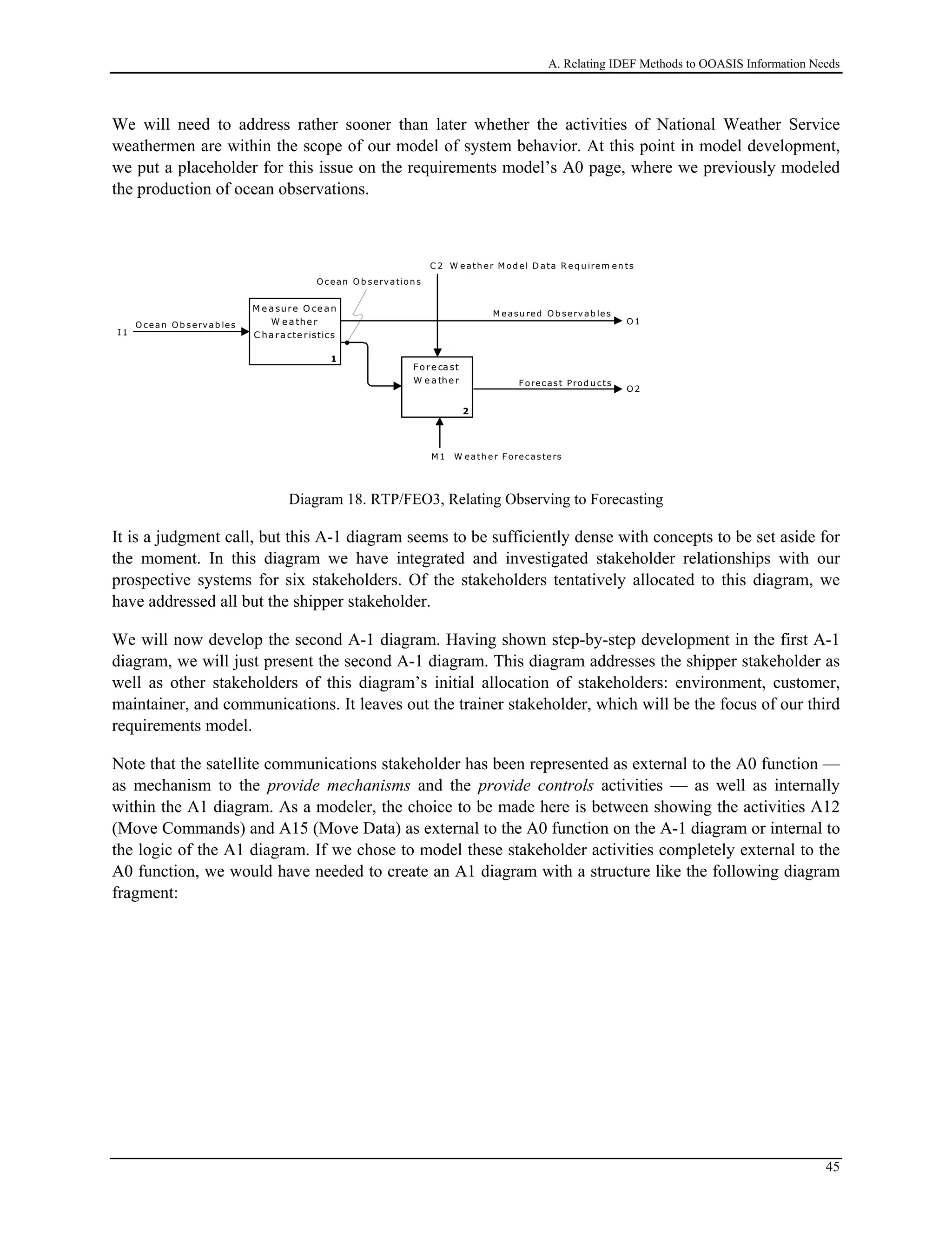 A. Relating IDEF Methods to OOASIS Information Needs
We will need to address rather sooner than later whether the activities of National Weather Service
weathermen are within the scope of our model of system behavior. At this point in model development,
we put a placeholder for this issue on the requirements model’s A0 page, where we previously modeled
the production of ocean observations.
I 1
O cean O b servab les
C 2 W eath er M od el D ata R eq u irem en ts
O 1
M easu red O b servab les
O 2
F orecast Prod u cts
M e a sure O ce a n
W e a the r
C ha ra cte ristics
1
O cean O b servation s
Fo re ca st
W e a the r
2
M 1 W eath er F orecasters
Diagram 18. RTP/FEO3, Relating Observing to Forecasting
It is a judgment call, but this A-1 diagram seems to be sufficiently dense with concepts to be set aside for
the moment. In this diagram we have integrated and investigated stakeholder relationships with our
prospective systems for six stakeholders. Of the stakeholders tentatively allocated to this diagram, we
have addressed all but the shipper stakeholder.
We will now develop the second A-1 diagram. Having shown step-by-step development in the first A-1
diagram, we will just present the second A-1 diagram. This diagram addresses the shipper stakeholder as
well as other stakeholders of this diagram’s initial allocation of stakeholders: environment, customer,
maintainer, and communications. It leaves out the trainer stakeholder, which will be the focus of our third
requirements model.
Note that the satellite communications stakeholder has been represented as external to the A0 function —
as mechanism to the provide mechanisms and the provide controls activities — as well as internally
within the A1 diagram. As a modeler, the choice to be made here is between showing the activities A12
(Move Commands) and A15 (Move Data) as external to the A0 function on the A-1 diagram or internal to
the logic of the A1 diagram. If we chose to model these stakeholder activities completely external to the
A0 function, we would have needed to create an A1 diagram with a structure like the following diagram
fragment:
45
 