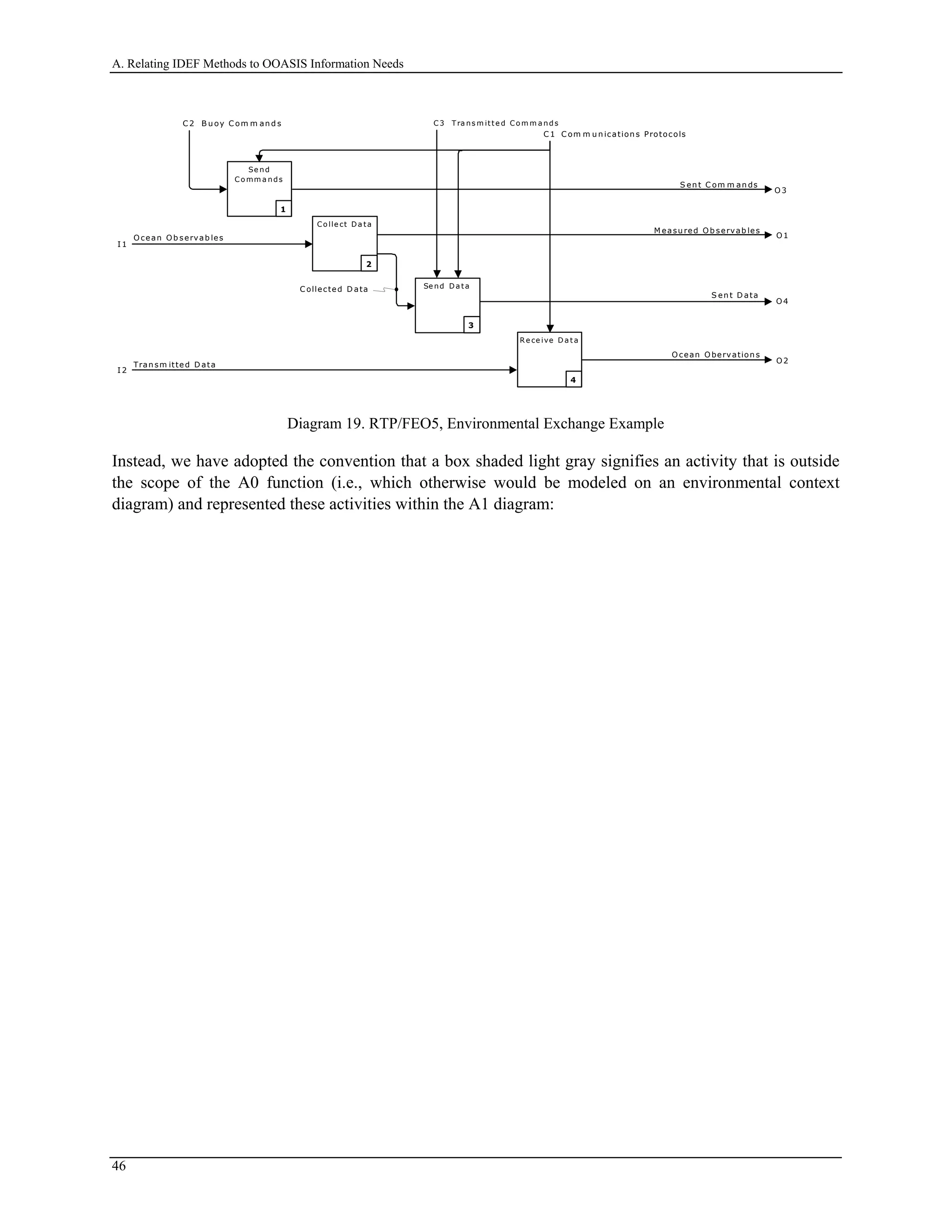 A. Relating IDEF Methods to OOASIS Information Needs
I 1
O cean O b servab les
C 2 B u oy C om m an d s
O 1
M easu red O b servab les
O 2
O cean O bervation s
Se nd
C o mm a nds
7 F
Co lle ct D a ta
2 F
Se nd D a ta
3 F
Re ce ive Da ta
5 F
S en t C om m an ds
C ollected D ata
S en t D ata
Tran sm itted D ata
C 1 C om m u n ication s Protocols
O 3
C3 Tra ns m it te d Co m m a nd s
O 4
I 2
1
2
3
4
Diagram 19. RTP/FEO5, Environmental Exchange Example
Instead, we have adopted the convention that a box shaded light gray signifies an activity that is outside
the scope of the A0 function (i.e., which otherwise would be modeled on an environmental context
diagram) and represented these activities within the A1 diagram:
46
 