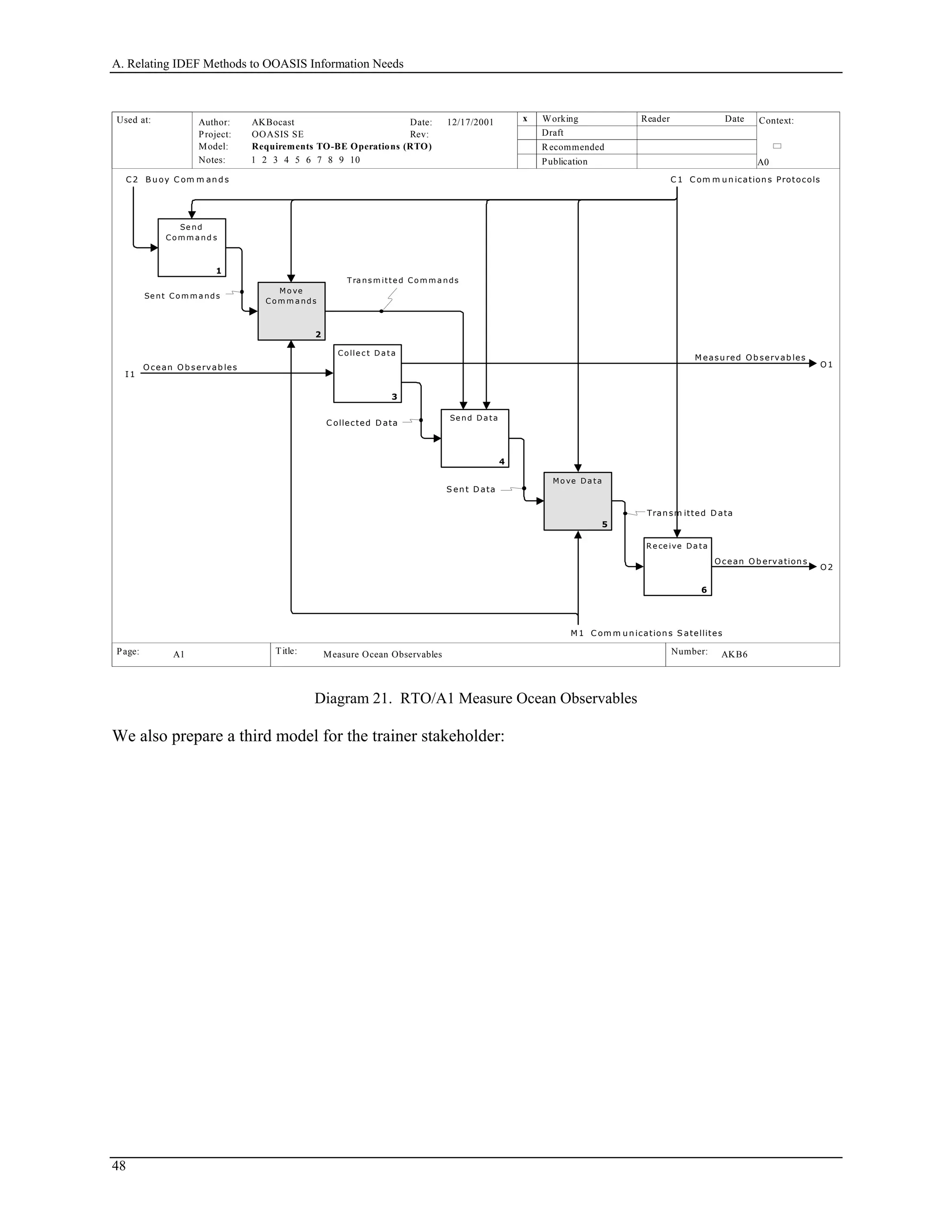 A. Relating IDEF Methods to OOASIS Information Needs
Used at: Context:
Title: Number:
Author:
Project:
Notes: 1 2 3 4 5 6 7 8 9 10
Date:
Rev:
Working
Draft
Recommended
Publication
Reader Date
P.
Model: Requirements TO-BE Operations (RTO)
Page:
OOASIS SE
AKBocast
A0
AKB6 5
x12/17/2001
Measure Ocean ObservablesA1
I 1
Ocean Ob servab les
C 2 B u oy C om m an d s
O1
M easu red Ob servab les
O2
Ocean Ob ervation s
Se nd
Co m m a nd s
1
Mo ve
Com m a nds
2
Co lle c t Da ta
3
Se nd Da ta
4
Mo ve Da ta
5
R e ce ive Da ta
6
M 1 C om m u n ication s S atellites
Se nt Co m m a nds
Tra ns m itte d Co m m a nds
C ollected D ata
S en t D ata
Tran sm itted D ata
C 1 C om m u n ication s Protocols
Diagram 21. RTO/A1 Measure Ocean Observables
We also prepare a third model for the trainer stakeholder:
48
 