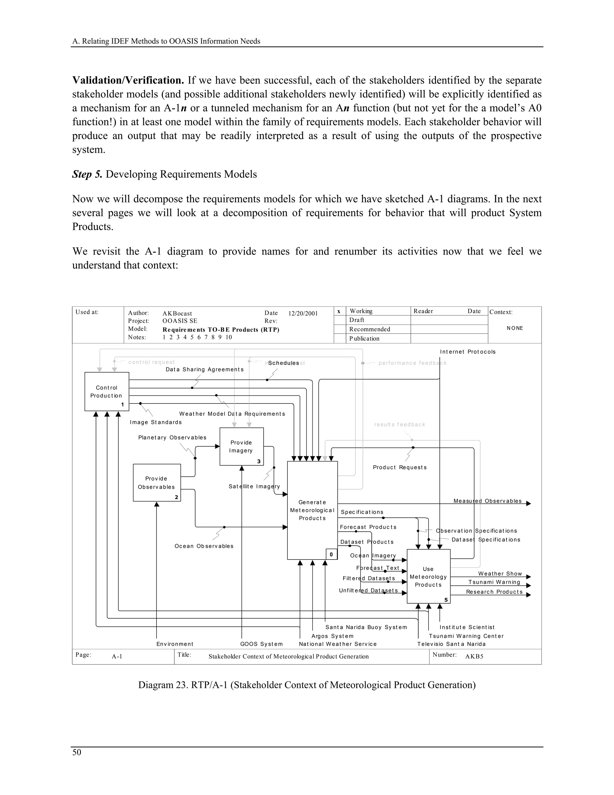 A. Relating IDEF Methods to OOASIS Information Needs
Validation/Verification. If we have been successful, each of the stakeholders identified by the separate
stakeholder models (and possible additional stakeholders newly identified) will be explicitly identified as
a mechanism for an A-1n or a tunneled mechanism for an An function (but not yet for the a model’s A0
function!) in at least one model within the family of requirements models. Each stakeholder behavior will
produce an output that may be readily interpreted as a result of using the outputs of the prospective
system.
Step 5. Developing Requirements Models
Now we will decompose the requirements models for which we have sketched A-1 diagrams. In the next
several pages we will look at a decomposition of requirements for behavior that will product System
Products.
We revisit the A-1 diagram to provide names for and renumber its activities now that we feel we
understand that context:
Used at: Context:
Title: Number:
Author:
Project:
Notes: 1 2 3 4 5 6 7 8 9 10
Date
Rev:
Working
Draft
Recommended
P ublication
Reader Date
P.
Model: Requirements TO-B E Products (RTP)
Page:
OOASIS SE
AKBocast
AKB5 1
x12/20/2001
Stakeholder Context of Meteorological Product GenerationA-1
Generat e
Met eorologic a l
Produc t s
0
Prov ide
I magery
3
Cont rol
Produc t ion
4
Use
Met eorology
Produc t s
5
1
x
c ont rol request input request
Produc t Request s
T elev isio Sant a NaridaEnv ironment Nat ional W eat her Serv ic e
Sant a Narida Buoy Sy st em
I mage St andards
Forec as t T ext
W eat her Show
performanc e f eedbac k
result s f eedbac k
N ONE
Oc ean Imagery
Forec ast Produc t s
Sc hedules
Sat ellit e I magery
Oc ean Ob serv ables
Planet ary Observ ables
GOOS Sy st em
Prov ide
Observ ables
2
Measured Observ ables
x
x
T sunami W arning
Filt ered Dat aset s
T sunami W arning Cent er
I nt ernet Prot oc ols
Dat a Sharing Agreement s
Inst it ut e Sc ient ist
Researc h Produc t s
x
Unf ilt ered Dat aset s
Spec if ic at ions
Observ at ion Spec ific at ions
Dat aset Spec ific at ionsDat aset Produc t s
W eat her Model Dat a Requirement s
0
Argos Sy st em
Diagram 23. RTP/A-1 (Stakeholder Context of Meteorological Product Generation)
50
 