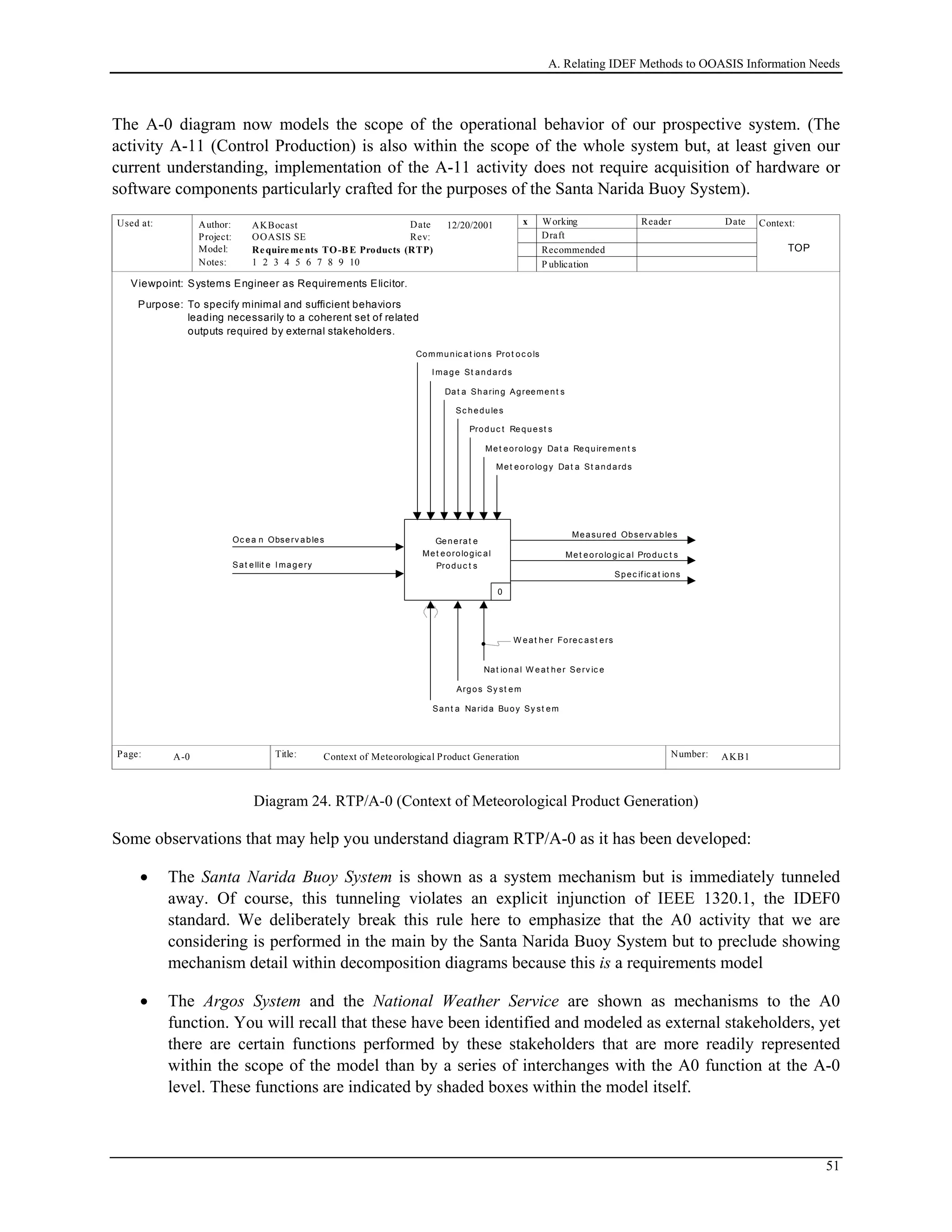 A. Relating IDEF Methods to OOASIS Information Needs
The A-0 diagram now models the scope of the operational behavior of our prospective system. (The
activity A-11 (Control Production) is also within the scope of the whole system but, at least given our
current understanding, implementation of the A-11 activity does not require acquisition of hardware or
software components particularly crafted for the purposes of the Santa Narida Buoy System).
Used at: Context:
Title: Number:
Author:
Project:
Notes: 1 2 3 4 5 6 7 8 9 10
Date
Rev:
Working
Draft
Recommended
P ublication
Reader Date
P.
Model: Requirements TO-B E Products (RTP)
Page:
OOASIS SE
AKBocast
Top
AKB1 2
x12/20/2001
Context of Meteorological Product GenerationA-0
Generat e
Met eorologic al
Produc t s
0
Purpose:
Viewpoint: Systems Engineer as Requirements Elicitor.
To specify minimal and sufficient behaviors
leading necessarily to a coherent set of related
outputs required by external stakeholders.
TOP
0
Measured
Meteo ro lo g ical Pro d u cts
Measured Observ ables
Oc ea n Observ ables
Ocean
S atellite Im ag ery
Sat ellit e Imagery
Met eorology Dat a Requirement s
Produc t Request s
Met eorologic al Produc t s
Nat ional W eat her Serv ic e
W eat her Forec ast ers
Sc hedules
Dat a Sharing Agreement s
Image St andards
Communic at ions Prot oc ols
Met eorology Dat a St andards
Argos Sy st em
Spec ific at ions
Specif ic at ions
Sant a Narida Buoy Sy st em
Diagram 24. RTP/A-0 (Context of Meteorological Product Generation)
Some observations that may help you understand diagram RTP/A-0 as it has been developed:
• The Santa Narida Buoy System is shown as a system mechanism but is immediately tunneled
away. Of course, this tunneling violates an explicit injunction of IEEE 1320.1, the IDEF0
standard. We deliberately break this rule here to emphasize that the A0 activity that we are
considering is performed in the main by the Santa Narida Buoy System but to preclude showing
mechanism detail within decomposition diagrams because this is a requirements model
• The Argos System and the National Weather Service are shown as mechanisms to the A0
function. You will recall that these have been identified and modeled as external stakeholders, yet
there are certain functions performed by these stakeholders that are more readily represented
within the scope of the model than by a series of interchanges with the A0 function at the A-0
level. These functions are indicated by shaded boxes within the model itself.
51
 