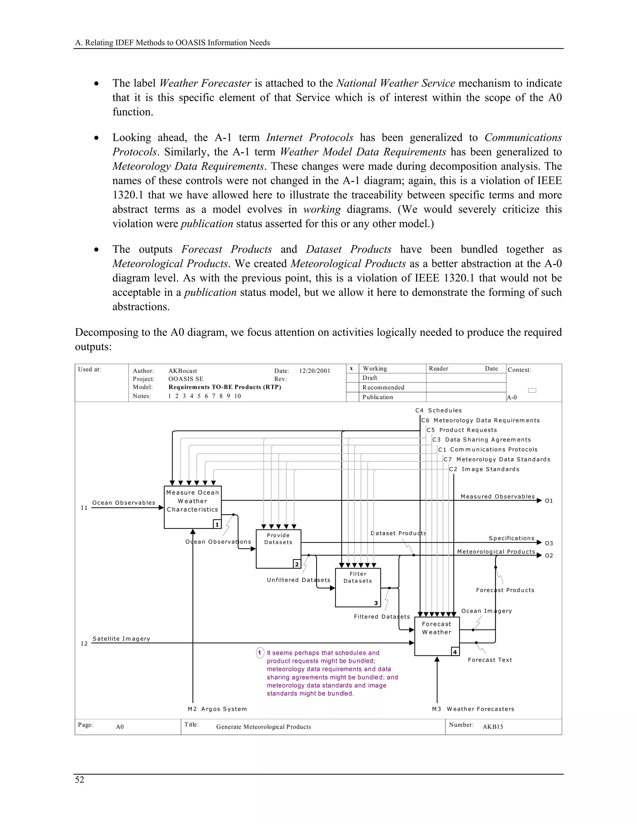 A. Relating IDEF Methods to OOASIS Information Needs
• The label Weather Forecaster is attached to the National Weather Service mechanism to indicate
that it is this specific element of that Service which is of interest within the scope of the A0
function.
• Looking ahead, the A-1 term Internet Protocols has been generalized to Communications
Protocols. Similarly, the A-1 term Weather Model Data Requirements has been generalized to
Meteorology Data Requirements. These changes were made during decomposition analysis. The
names of these controls were not changed in the A-1 diagram; again, this is a violation of IEEE
1320.1 that we have allowed here to illustrate the traceability between specific terms and more
abstract terms as a model evolves in working diagrams. (We would severely criticize this
violation were publication status asserted for this or any other model.)
• The outputs Forecast Products and Dataset Products have been bundled together as
Meteorological Products. We created Meteorological Products as a better abstraction at the A-0
diagram level. As with the previous point, this is a violation of IEEE 1320.1 that would not be
acceptable in a publication status model, but we allow it here to demonstrate the forming of such
abstractions.
Decomposing to the A0 diagram, we focus attention on activities logically needed to produce the required
outputs:
Used at: Context:
Title: Number:
Author:
Project:
Notes: 1 2 3 4 5 6 7 8 9 10
Date:
Rev:
Working
Draft
Recommended
Publication
Reader Date
P.
Model: Requirements TO-BE Products (RTP)
Page:
OOASIS SE
AKBocast
A-0
AKB15 3
x12/20/2001
Generate Meteorological ProductsA0
I 1
Ocean Ob servab les
I 2
S atellite I m ag ery
C 5 Prod u ct R eq u ests
C 6 M eteorolog y D ata R eq u irem en ts
O1
M easu red Ob servab les
O2
M eteorolog ical Prod u cts
M easure O cean
W eathe r
C haracte ristics
1
O cean O b servation s
Forecast
W eather
4
M 3 W eath er Forecasters
C 4 S ch ed u les
C 3 D ata S h arin g A g reem en ts
C 2 Im ag e S tan d ard s
C 1 C om m u n ication s Protocols
P ro vide
Da ta s e ts
2
Fil te r
Da ta s e ts
3
D ataset Prod u cts
Un filtered D atasets
Filtered D atasets
Forecast Prod u cts
Forecast Text
Ocean Im ag ery
C 7 M eteorolog y D ata S tan d ard s
1 It seems perhaps that schedules and
product requests might be bundled;
meteorology data requirements and data
sharing agreements might be bundled; and
meteorology data standards and image
standards might be bundled.
M 2 A rg os S ystem
O3
S p ecification s
52
 