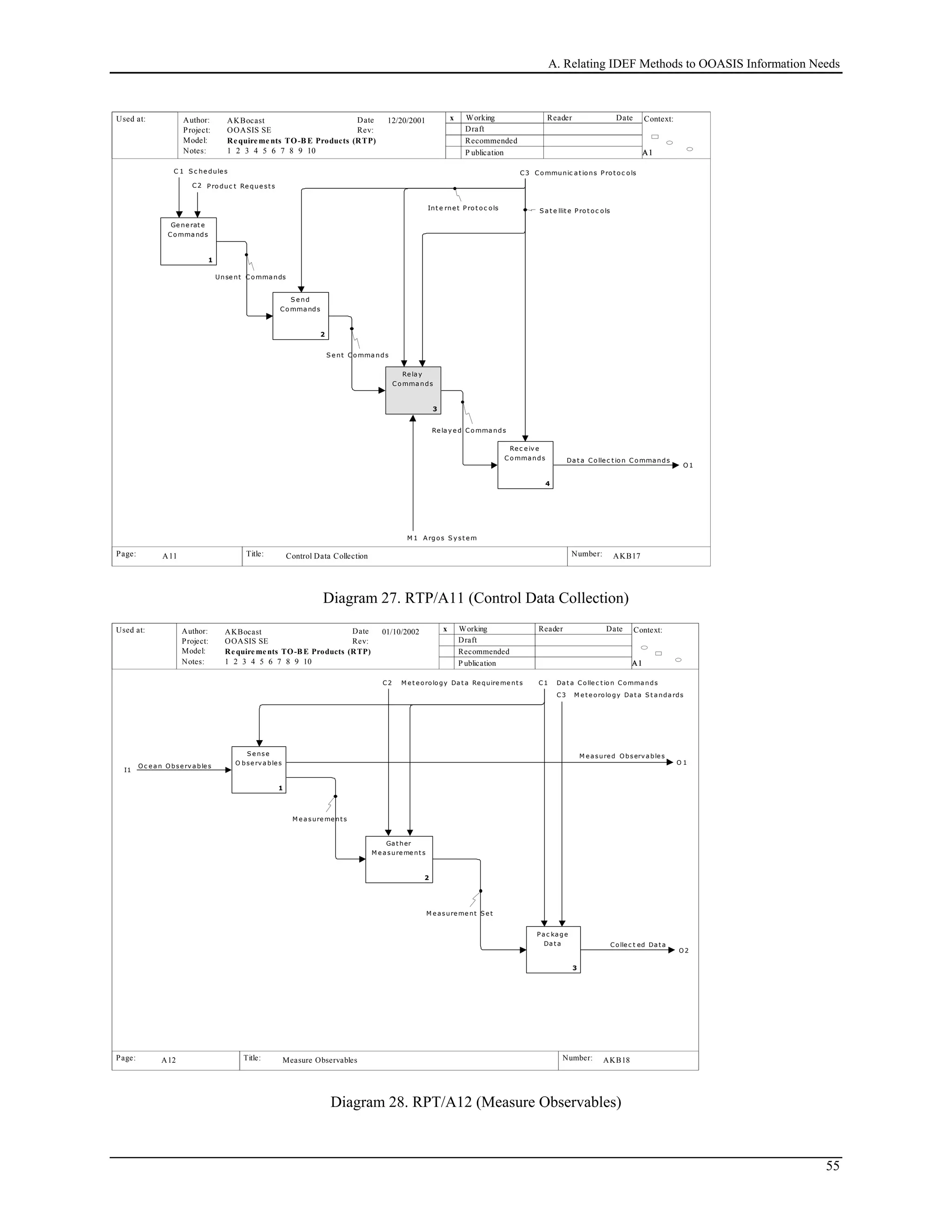 A. Relating IDEF Methods to OOASIS Information Needs
Used at: Context:
Title: Number:
Author:
Project:
Notes: 1 2 3 4 5 6 7 8 9 10
Date
Rev:
Working
Draft
Recommended
P ublication
Reader Date
P.
Model: Re quireme nts TO-BE Products (RTP)
Page:
OOASIS SE
AKBocast
A1A1A1
AKB17 5
x12/20/2001
Control Data CollectionA11
C 1 S c he dules
C2 Produc t Re que st s
C3 Communic a t ions Prot oc ols
O 1
Da t a C olle c t ion C ommands
Ge ne rat e
Comma nds
1
S e nd
Comma nds
2
Re la y
Comma nds
3
Rec e iv e
C ommands
4
M 1 A rgos S y st e m
S e nt Comma nds
Re la y e d C omma nds
S a t e llit e Prot oc olsInt e rnet Prot oc ols
Unse nt C omma nds
Diagram 27. RTP/A11 (Control Data Collection)
Used at: Context:
Title: Number:
Author:
Project:
Notes: 1 2 3 4 5 6 7 8 9 10
Date
Rev:
Working
Draft
Recommended
P ublication
Reader Date
P.
Model: Requirements TO-BE Products (RTP)
Page:
OOASIS SE
AKBocast
A1A1A1
AKB18 6
x01/10/2002
Measure ObservablesA12
I1
Oc e a n Obse rv a ble s
C1 Da t a Colle c t ion Comma ndsC2 M e t e orology Da t a Re quire me nt s
C3 M e t e orology Da t a S t a nda rds
O 1
M e a sured Observa ble s
O2
Colle c t ed Da t a
S e nse
O bse rva ble s
1
Ga t her
M e a sure me nt s
2
P a c ka ge
Da t a
3
M e a sure me nt s
M e asure me nt S e t
Diagram 28. RPT/A12 (Measure Observables)
55
 