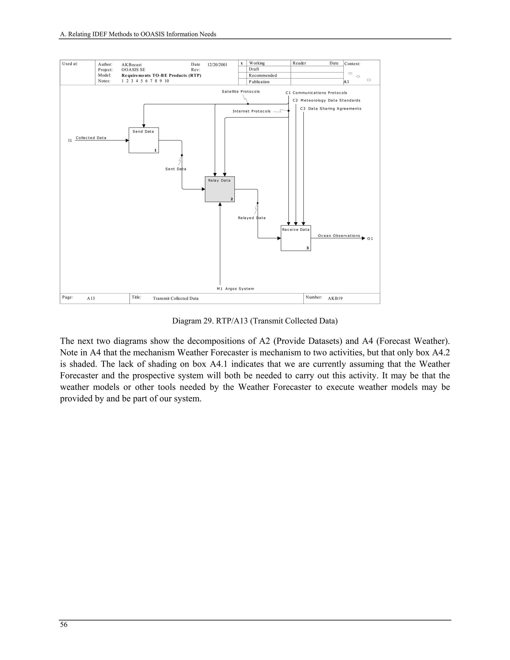 A. Relating IDEF Methods to OOASIS Information Needs
Used at: Context:
Title: Number:
Author:
Project:
Notes: 1 2 3 4 5 6 7 8 9 10
Date
Rev:
Working
Draft
Recommended
P ublication
Reader Date
P.
Model: Requirements TO-BE Products (RTP)
Page:
OOASIS SE
AKBocast
A1A1A1
AKB19 7
x12/20/2001
Transmit Collected DataA13
I1
Collec t e d Da t a
C1 Communic a t ions Prot oc ols
C2 M e t e orology Da t a S t a nda rds
C3 Da t a S ha ring A gre e ment s
O 1
Oc e a n O bse rv a t ions
S e nd Dat a
1
Re la y Da t a
2
Re c eiv e Da t a
3
M 1 A rgos S y st em
S e nt Da t a
Re la y e d Dat a
Int e rnet Prot oc ols
S a t e llit e Prot oc ols
Diagram 29. RTP/A13 (Transmit Collected Data)
The next two diagrams show the decompositions of A2 (Provide Datasets) and A4 (Forecast Weather).
Note in A4 that the mechanism Weather Forecaster is mechanism to two activities, but that only box A4.2
is shaded. The lack of shading on box A4.1 indicates that we are currently assuming that the Weather
Forecaster and the prospective system will both be needed to carry out this activity. It may be that the
weather models or other tools needed by the Weather Forecaster to execute weather models may be
provided by and be part of our system.
56
 