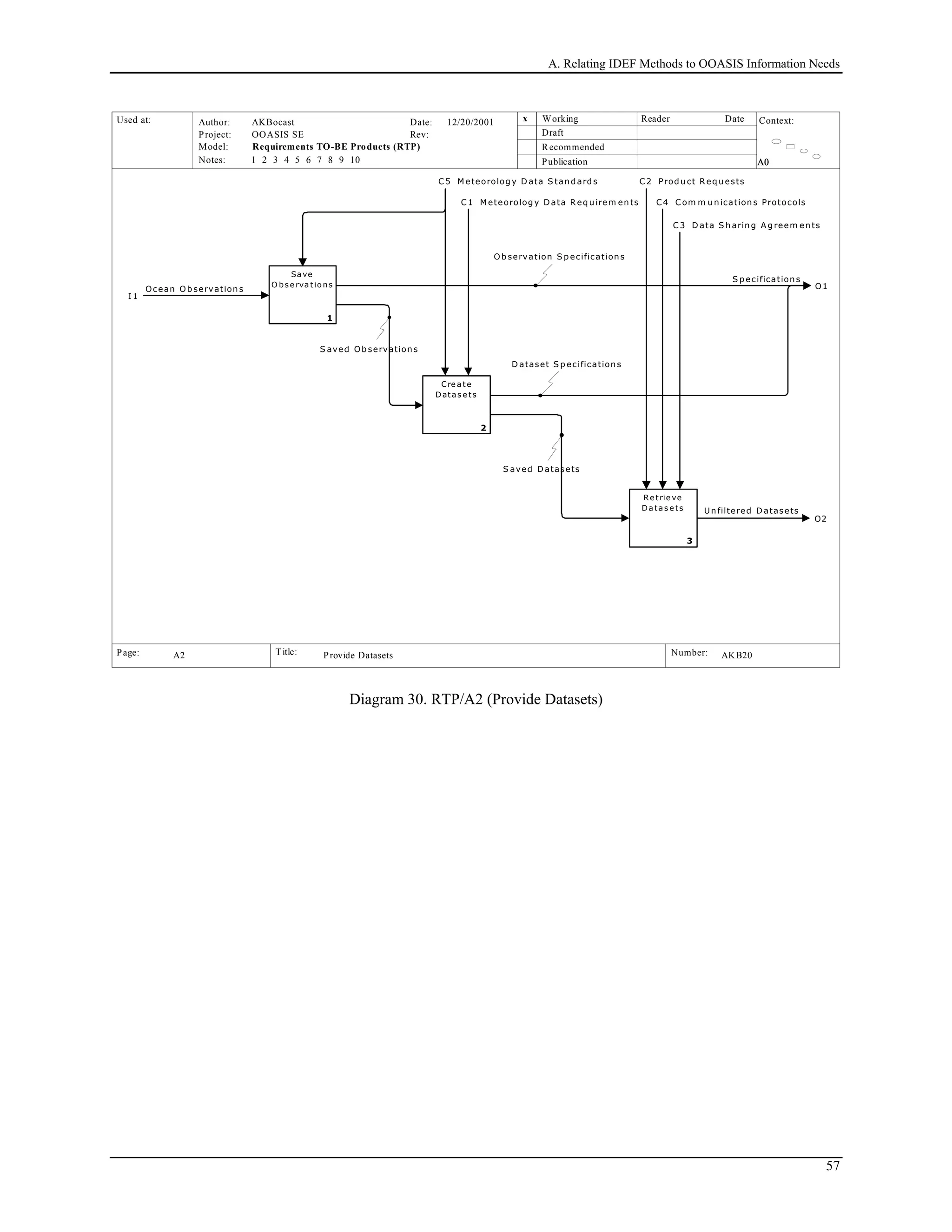A. Relating IDEF Methods to OOASIS Information Needs
Used at: Context:
Title: Number:
Author:
Project:
Notes: 1 2 3 4 5 6 7 8 9 10
Date:
Rev:
Working
Draft
Recommended
Publication
Reader Date
P.
Model: Requirements TO-BE Products (RTP)
Page:
OOASIS SE
AKBocast
A0A0A0A0
AKB20 8
x12/20/2001
Provide DatasetsA2
I 1
Ocean O b servation s
C 1 M eteorolog y D ata R eq u irem en ts
C 2 Prod u ct R eq u ests
C 3 D ata S h arin g A g reem en ts
C 4 C om m u n ication s Protocols
C 5 M eteorolog y D ata S tan d ard s
O2
Un filtered D atasets
Sa ve
O bs e rva tio ns
1
Cre a te
Datas e ts
2
Re trie ve
Da ta s e ts
3
S aved D atasets
S aved Ob servation s
O1
S p ecification s
Ob servation S p ecification s
D ataset S p ecification s
Diagram 30. RTP/A2 (Provide Datasets)
57
 