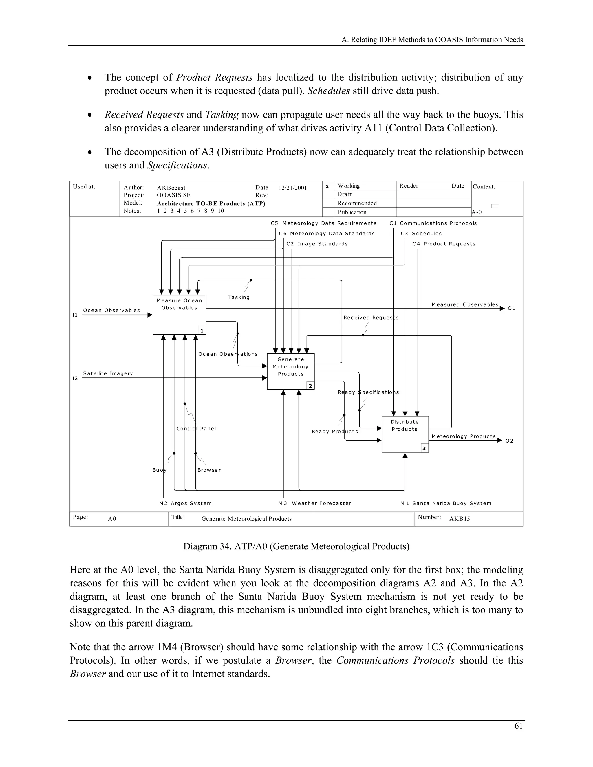A. Relating IDEF Methods to OOASIS Information Needs
• The concept of Product Requests has localized to the distribution activity; distribution of any
product occurs when it is requested (data pull). Schedules still drive data push.
• Received Requests and Tasking now can propagate user needs all the way back to the buoys. This
also provides a clearer understanding of what drives activity A11 (Control Data Collection).
• The decomposition of A3 (Distribute Products) now can adequately treat the relationship between
users and Specifications.
Used at: Context:
Title: Number:
Author:
Project:
Notes: 1 2 3 4 5 6 7 8 9 10
Date
Rev:
Working
Draft
Recommended
P ublication
Reader Date
P.
Model: Architecture TO-BE Products (ATP)
Page:
OOASIS SE
AKBocast
A-0
AKB15 3
x12/21/2001
Generate Meteorological ProductsA0
I1
O c e an Obse rv able s
I2
S at e llit e Image ry
C 4 Produc t Re que st s
C5 M e t e orology Dat a Re quire me nt s
O1
M ea sure d O bse rv a ble s
O 2
M et eorology Produc t s
M e a sure Oc e a n
O bse rv able s
1
Oc e an O bse rv at ions
M 3 W e at he r F orec ast e r
C3 S c he dule s
C2 Image S t andards
C1 Communic at ions Prot oc ols
C 6 M e t e orology Dat a S t andards
M 2 A rgos S y st e m M 1 S ant a Narida Buoy S y st e m
Bu oy Brow se r
Cont rol Pane l
Ge ne rat e
M et e orology
Produc t s
2
Dist ribut e
Produc t s
3
Re ady Produc t s
Re c eiv ed Reque st s
T asking
Re ady S pe c ific at ions
Diagram 34. ATP/A0 (Generate Meteorological Products)
Here at the A0 level, the Santa Narida Buoy System is disaggregated only for the first box; the modeling
reasons for this will be evident when you look at the decomposition diagrams A2 and A3. In the A2
diagram, at least one branch of the Santa Narida Buoy System mechanism is not yet ready to be
disaggregated. In the A3 diagram, this mechanism is unbundled into eight branches, which is too many to
show on this parent diagram.
Note that the arrow 1M4 (Browser) should have some relationship with the arrow 1C3 (Communications
Protocols). In other words, if we postulate a Browser, the Communications Protocols should tie this
Browser and our use of it to Internet standards.
61
 