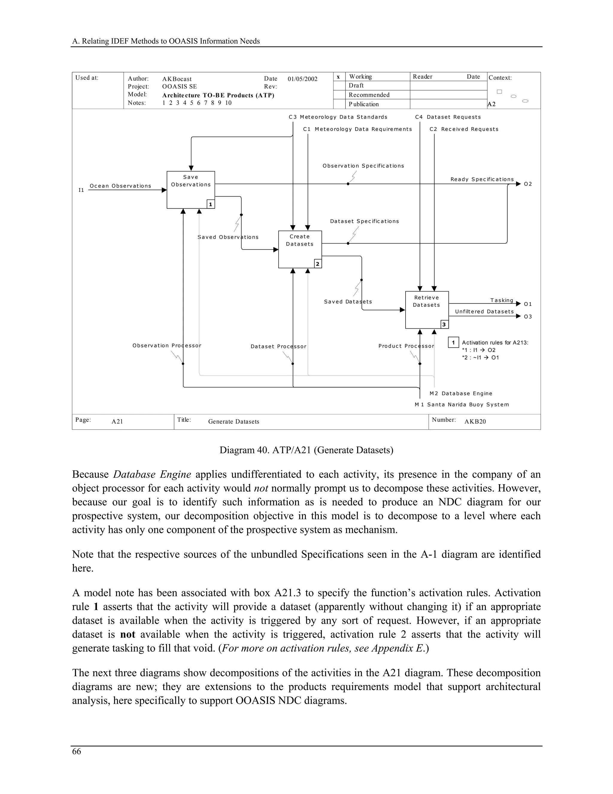 A. Relating IDEF Methods to OOASIS Information Needs
Used at: Context:
Title: Number:
Author:
Project:
Notes: 1 2 3 4 5 6 7 8 9 10
Date
Rev:
Working
Draft
Recommended
P ublication
Reader Date
P.
Model: Architecture TO-BE Products (ATP)
Page:
OOASIS SE
AKBocast
A2A2A2
AKB20 9
x01/05/2002
Generate DatasetsA21
I1
Oc e an Obse rv at ions
C1 M e t e orology Dat a Re quire me nt s
C 3 M et e orology Da t a S t andards
O 3
Unfilt e re d Dat aset s
S av e
Obse rv at ions
1
Cre at e
D at ase t s
2
Re t rie ve
Dat ase t s
3
Sav e d Dat ase t s
S ave d Obse rv at ions
O 2
Re ady S pe c ific at ions
O bse rv at ion S pe c ific at ions
Dat ase t S pe c ific at ions
M 2 Dat abase Engine
M 1 S ant a Narida Buoy S y st e m
Obse rv at ion Proc e ssor Dat ase t Proce ssor Produc t Proc e ssor
C2 Re c e iv e d Re que st s
O 1
T asking
C4 Dat ase t Re que st s
1 Activation rules for A213:
*1 : I1 O2
*2 : ~I1 O1
Diagram 40. ATP/A21 (Generate Datasets)
Because Database Engine applies undifferentiated to each activity, its presence in the company of an
object processor for each activity would not normally prompt us to decompose these activities. However,
because our goal is to identify such information as is needed to produce an NDC diagram for our
prospective system, our decomposition objective in this model is to decompose to a level where each
activity has only one component of the prospective system as mechanism.
Note that the respective sources of the unbundled Specifications seen in the A-1 diagram are identified
here.
A model note has been associated with box A21.3 to specify the function’s activation rules. Activation
rule 1 asserts that the activity will provide a dataset (apparently without changing it) if an appropriate
dataset is available when the activity is triggered by any sort of request. However, if an appropriate
dataset is not available when the activity is triggered, activation rule 2 asserts that the activity will
generate tasking to fill that void. (For more on activation rules, see Appendix E.)
The next three diagrams show decompositions of the activities in the A21 diagram. These decomposition
diagrams are new; they are extensions to the products requirements model that support architectural
analysis, here specifically to support OOASIS NDC diagrams.
66
 