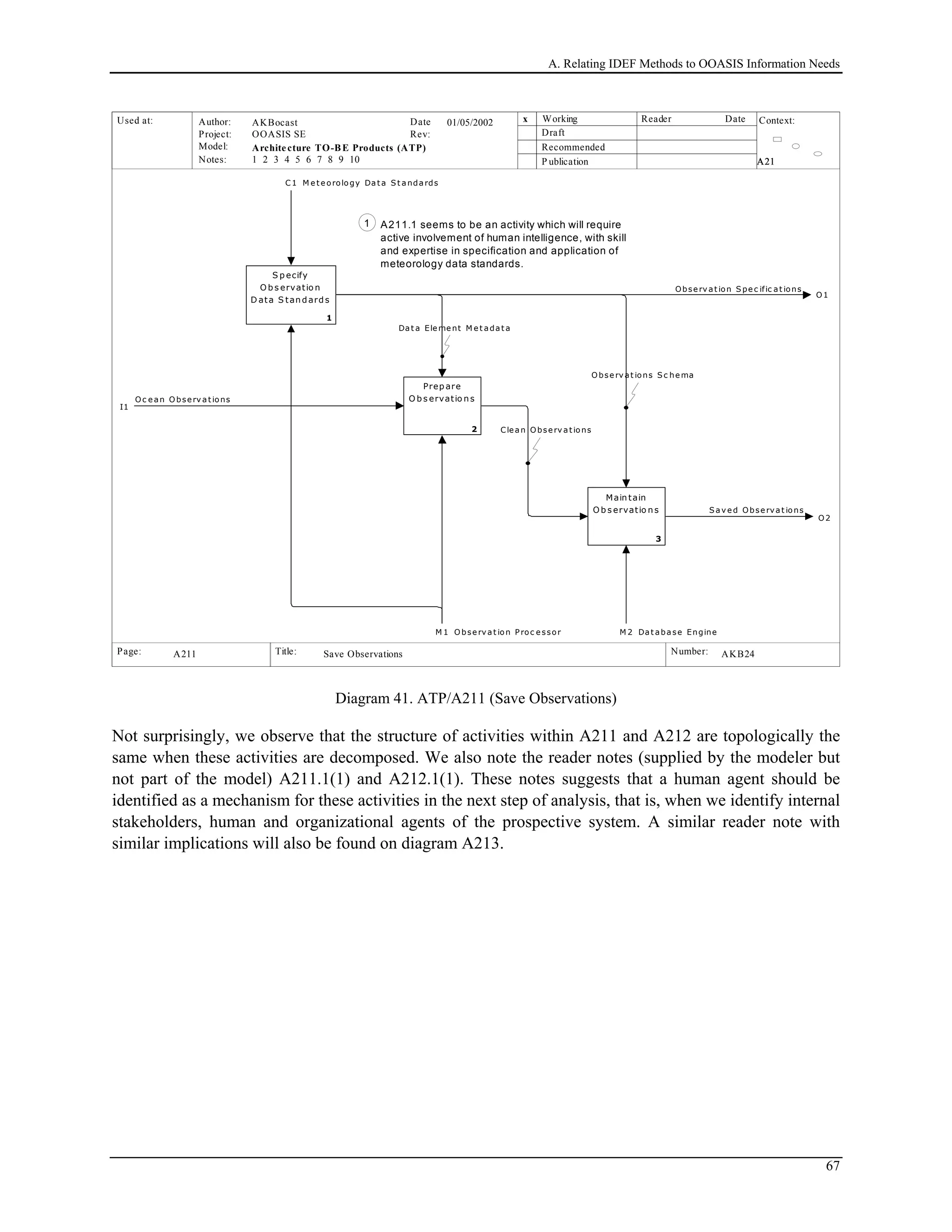 A. Relating IDEF Methods to OOASIS Information Needs
Used at: Context:
Title: Number:
Author:
Project:
Notes: 1 2 3 4 5 6 7 8 9 10
Date
Rev:
Working
Draft
Recommended
P ublication
Reader Date
P.
Model: Architecture TO-BE Products (ATP)
Page:
OOASIS SE
AKBocast
A21A21A21
AKB24 10
x01/05/2002
Save ObservationsA211
I1
Oc e an O bse rv at ions
C1 M e t e orology Dat a S t andards
O1
Obse rv at ion S pe c ific at ions
O2
Sav e d Obse rvat ions
M 1 O bse rv at ion Proc essor M 2 Dat abase Engine
S p ecify
O b s ervatio n
D ata S tan d ard s
1
Prep are
O b s ervatio n s
2
Main tain
O b s ervatio n s
3
Cle an Obse rv at ions
O bse rv at ions S c he ma
Dat a Ele me nt M e t adat a
1 A211.1 seems to be an activity which will require
active involvement of human intelligence, with skill
and expertise in specification and application of
meteorology data standards.
Diagram 41. ATP/A211 (Save Observations)
Not surprisingly, we observe that the structure of activities within A211 and A212 are topologically the
same when these activities are decomposed. We also note the reader notes (supplied by the modeler but
not part of the model) A211.1(1) and A212.1(1). These notes suggests that a human agent should be
identified as a mechanism for these activities in the next step of analysis, that is, when we identify internal
stakeholders, human and organizational agents of the prospective system. A similar reader note with
similar implications will also be found on diagram A213.
67
 