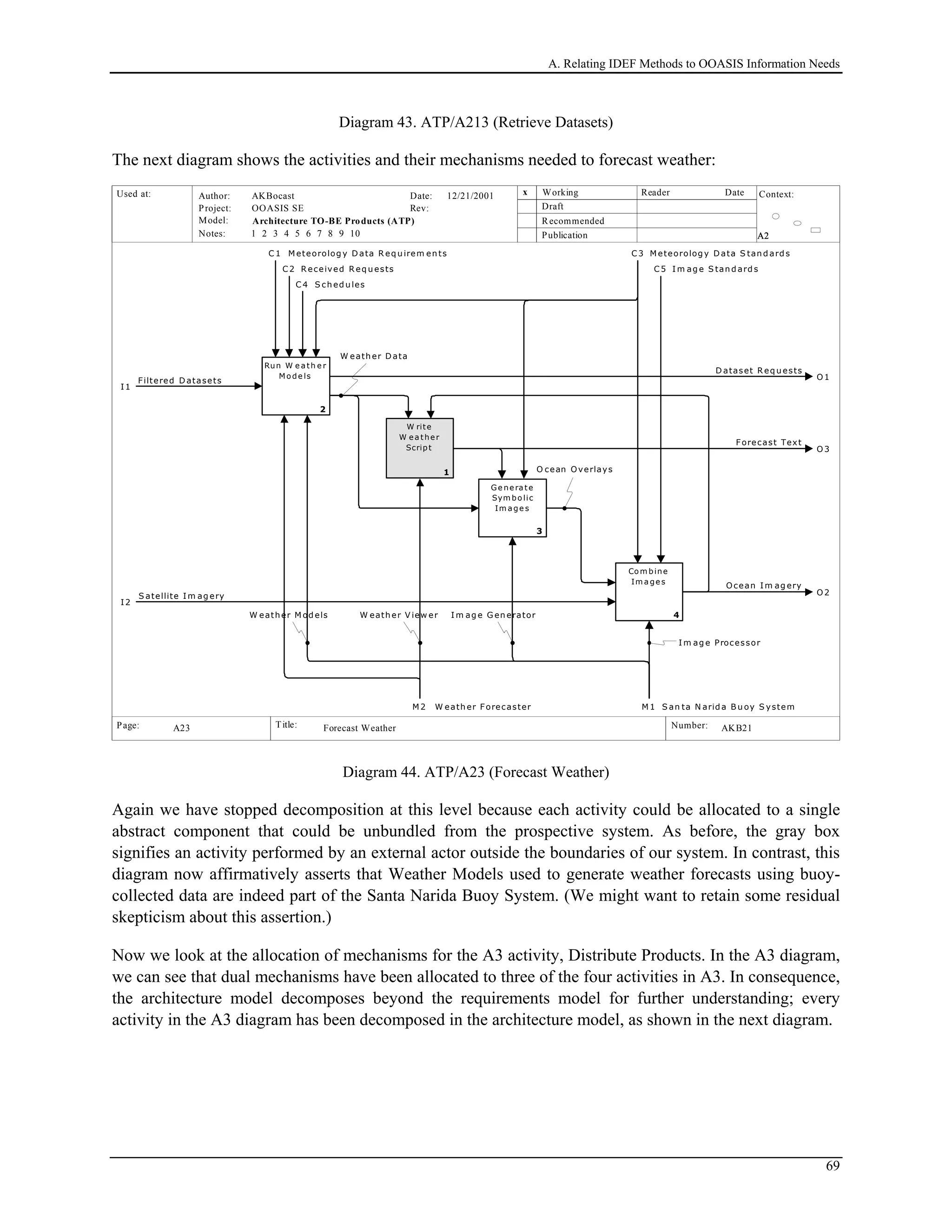 A. Relating IDEF Methods to OOASIS Information Needs
Diagram 43. ATP/A213 (Retrieve Datasets)
The next diagram shows the activities and their mechanisms needed to forecast weather:
Used at: Context:
Title: Number:
Author:
Project:
Notes: 1 2 3 4 5 6 7 8 9 10
Date:
Rev:
Working
Draft
Recommended
Publication
Reader Date
P.
Model: Architecture TO-BE Products (ATP)
Page:
OOASIS SE
AKBocast
A2A2A2
AKB21 10
x12/21/2001
Forecast WeatherA23
I1
Filtered D atasets
I2
S atellite I m ag ery
C 4 S ch ed u les
C 1 M eteorolog y D ata R eq u irem en ts C 3 M eteorolog y D ata S tan d ard s
C 5 I m ag e S tan d ard s
O2
Ocean Im ag ery
O3
Forecast Text
M 2 W eath er Forecaster
W rite
W e a the r
Script
1
Run W e a th e r
Mo de ls
2
Ge ne rate
Sym bo lic
Im a ge s
3
Co m bine
Im a ge s
4
O cean Overlays
W eath er D ata
M 1 S an ta N arid a B u oy S ystem
W eath er M od els
I m ag e Processor
I m ag e G en eratorW eath er V iew er
C 2 R eceived R eq u ests
O1
D ataset R eq u ests
Diagram 44. ATP/A23 (Forecast Weather)
Again we have stopped decomposition at this level because each activity could be allocated to a single
abstract component that could be unbundled from the prospective system. As before, the gray box
signifies an activity performed by an external actor outside the boundaries of our system. In contrast, this
diagram now affirmatively asserts that Weather Models used to generate weather forecasts using buoy-
collected data are indeed part of the Santa Narida Buoy System. (We might want to retain some residual
skepticism about this assertion.)
Now we look at the allocation of mechanisms for the A3 activity, Distribute Products. In the A3 diagram,
we can see that dual mechanisms have been allocated to three of the four activities in A3. In consequence,
the architecture model decomposes beyond the requirements model for further understanding; every
activity in the A3 diagram has been decomposed in the architecture model, as shown in the next diagram.
69
 