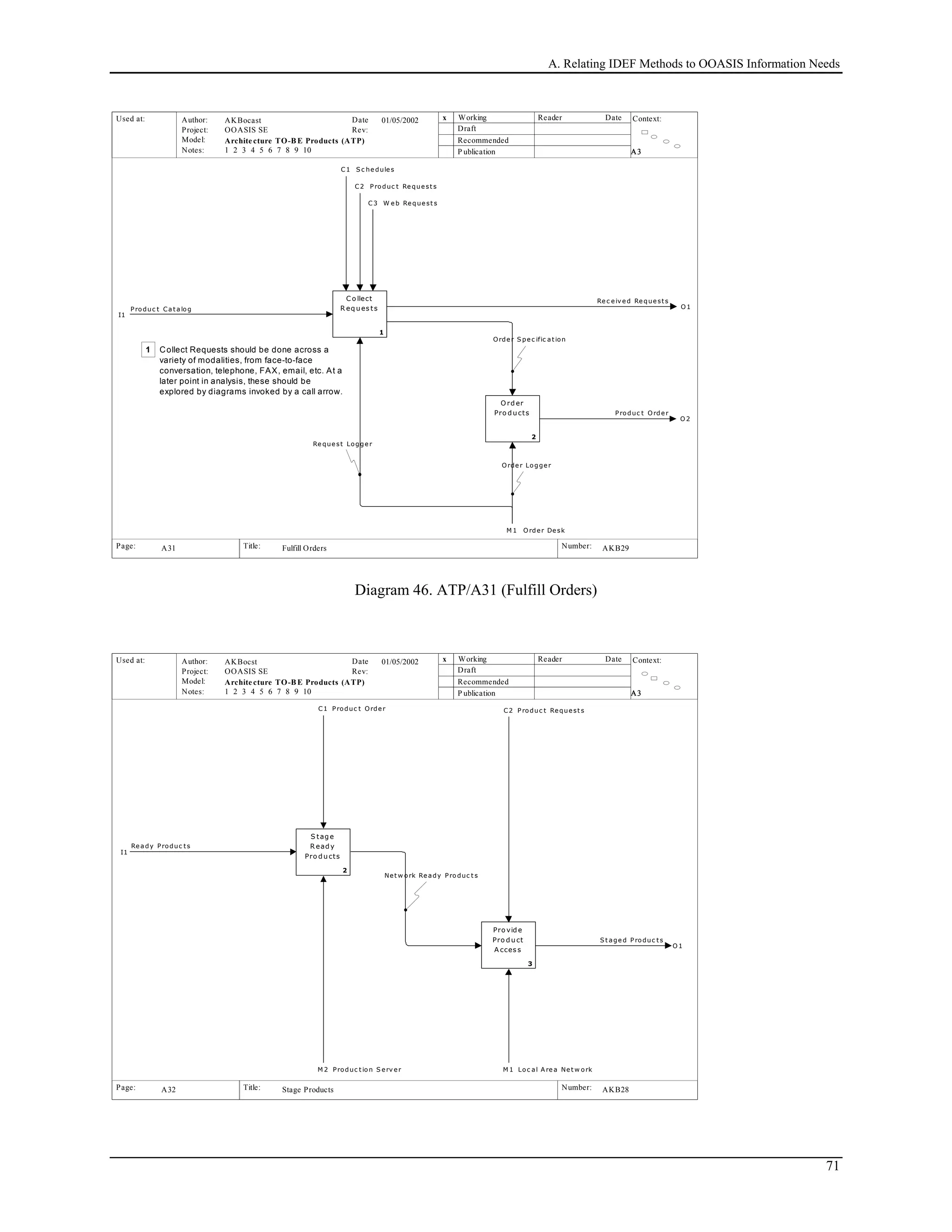 A. Relating IDEF Methods to OOASIS Information Needs
Used at: Context:
Title: Number:
Author:
Project:
Notes: 1 2 3 4 5 6 7 8 9 10
Date
Rev:
Working
Draft
Recommended
P ublication
Reader Date
P.
Model: Architecture TO-B E Products (ATP)
Page:
OOASIS SE
AKBocast
A3A3A3A3
AKB29 15
x01/05/2002
Fulfill OrdersA31
I1
Produc t Ca t a log
C1 S c he dule s
C2 Produc t Re que st s
C3 W e b Reque st s
O1
Re c e iv e d Re que st s
O 2
Produc t Orde r
M 1 O rder De sk
C o llect
R eq ues ts
1
O rd er
Pro d ucts
2
1 Collect Requests should be done across a
variety of modalities, from face-to-face
conversation, telephone, FAX, email, etc. At a
later point in analysis, these should be
explored by diagrams invoked by a call arrow.
Orde r S pe c ific a t ion
Re que st Logge r
Orde r Logge r
Diagram 46. ATP/A31 (Fulfill Orders)
Used at: Context:
Title: Number:
Author:
Project:
Notes: 1 2 3 4 5 6 7 8 9 10
Date
Rev:
Working
Draft
Recommended
P ublication
Reader Date
P.
Model: Architecture TO-B E Products (ATP)
Page:
OOASIS SE
AKBocst
A3A3A3A3
AKB28 16
x01/05/2002
Stage ProductsA32
I1
Re a dy Produc t s
C1 Produc t Orde r C2 Produc t Reque st s
O 1
S t age d Produc t s
M 1 Loc al A re a Ne t w orkM 2 Produc t ion S erv e r
S tag e
R ead y
Pro d ucts
2
Pro vid e
Pro d uct
A cces s
3
Net w ork Re ady Produc t s
71
 