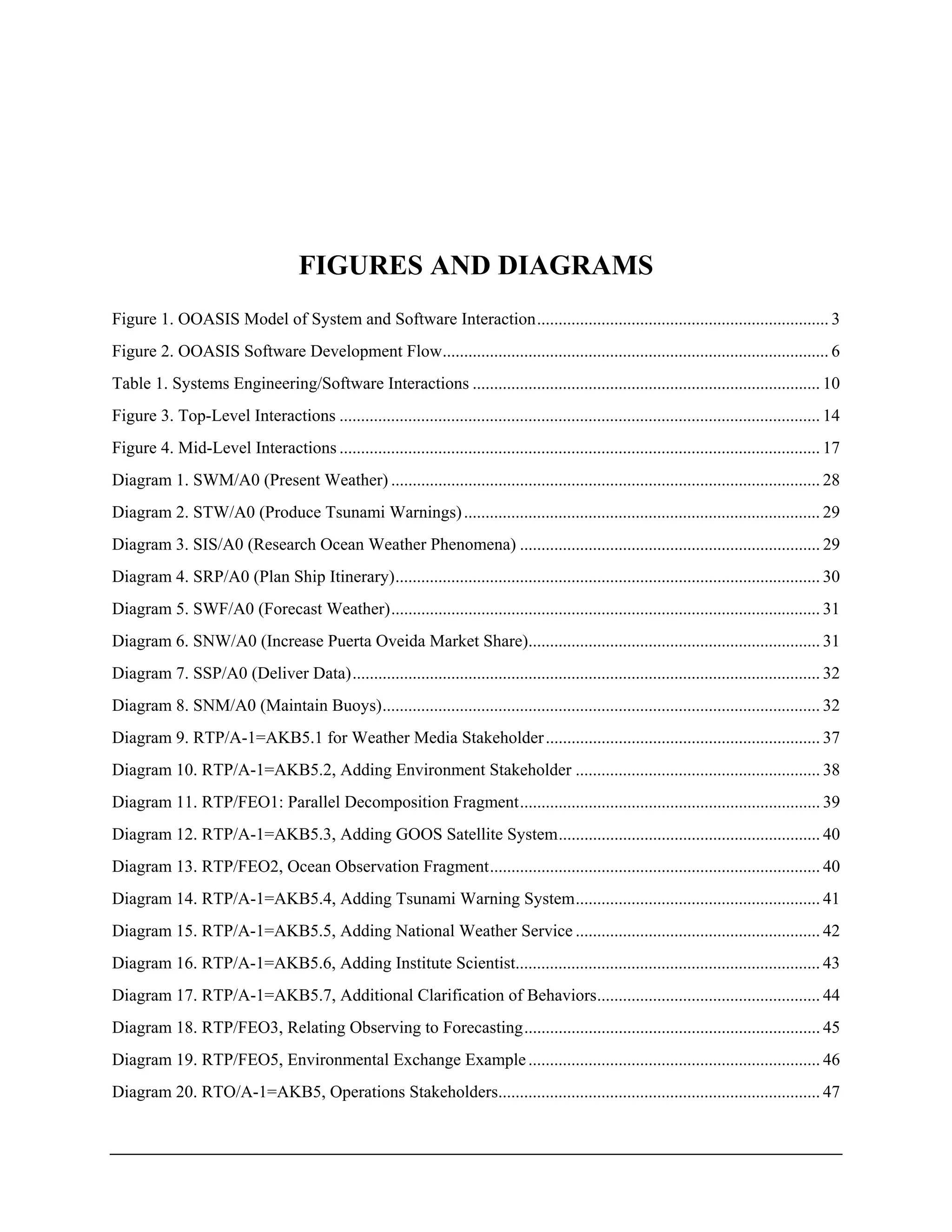 FIGURES AND DIAGRAMS
Figure 1. OOASIS Model of System and Software Interaction.................................................................... 3
Figure 2. OOASIS Software Development Flow.......................................................................................... 6
Table 1. Systems Engineering/Software Interactions ................................................................................. 10
Figure 3. Top-Level Interactions ................................................................................................................ 14
Figure 4. Mid-Level Interactions ................................................................................................................ 17
Diagram 1. SWM/A0 (Present Weather) .................................................................................................... 28
Diagram 2. STW/A0 (Produce Tsunami Warnings)................................................................................... 29
Diagram 3. SIS/A0 (Research Ocean Weather Phenomena) ...................................................................... 29
Diagram 4. SRP/A0 (Plan Ship Itinerary)................................................................................................... 30
Diagram 5. SWF/A0 (Forecast Weather).................................................................................................... 31
Diagram 6. SNW/A0 (Increase Puerta Oveida Market Share).................................................................... 31
Diagram 7. SSP/A0 (Deliver Data)............................................................................................................. 32
Diagram 8. SNM/A0 (Maintain Buoys)...................................................................................................... 32
Diagram 9. RTP/A-1=AKB5.1 for Weather Media Stakeholder................................................................ 37
Diagram 10. RTP/A-1=AKB5.2, Adding Environment Stakeholder ......................................................... 38
Diagram 11. RTP/FEO1: Parallel Decomposition Fragment...................................................................... 39
Diagram 12. RTP/A-1=AKB5.3, Adding GOOS Satellite System............................................................. 40
Diagram 13. RTP/FEO2, Ocean Observation Fragment............................................................................. 40
Diagram 14. RTP/A-1=AKB5.4, Adding Tsunami Warning System......................................................... 41
Diagram 15. RTP/A-1=AKB5.5, Adding National Weather Service ......................................................... 42
Diagram 16. RTP/A-1=AKB5.6, Adding Institute Scientist....................................................................... 43
Diagram 17. RTP/A-1=AKB5.7, Additional Clarification of Behaviors.................................................... 44
Diagram 18. RTP/FEO3, Relating Observing to Forecasting..................................................................... 45
Diagram 19. RTP/FEO5, Environmental Exchange Example.................................................................... 46
Diagram 20. RTO/A-1=AKB5, Operations Stakeholders........................................................................... 47
 