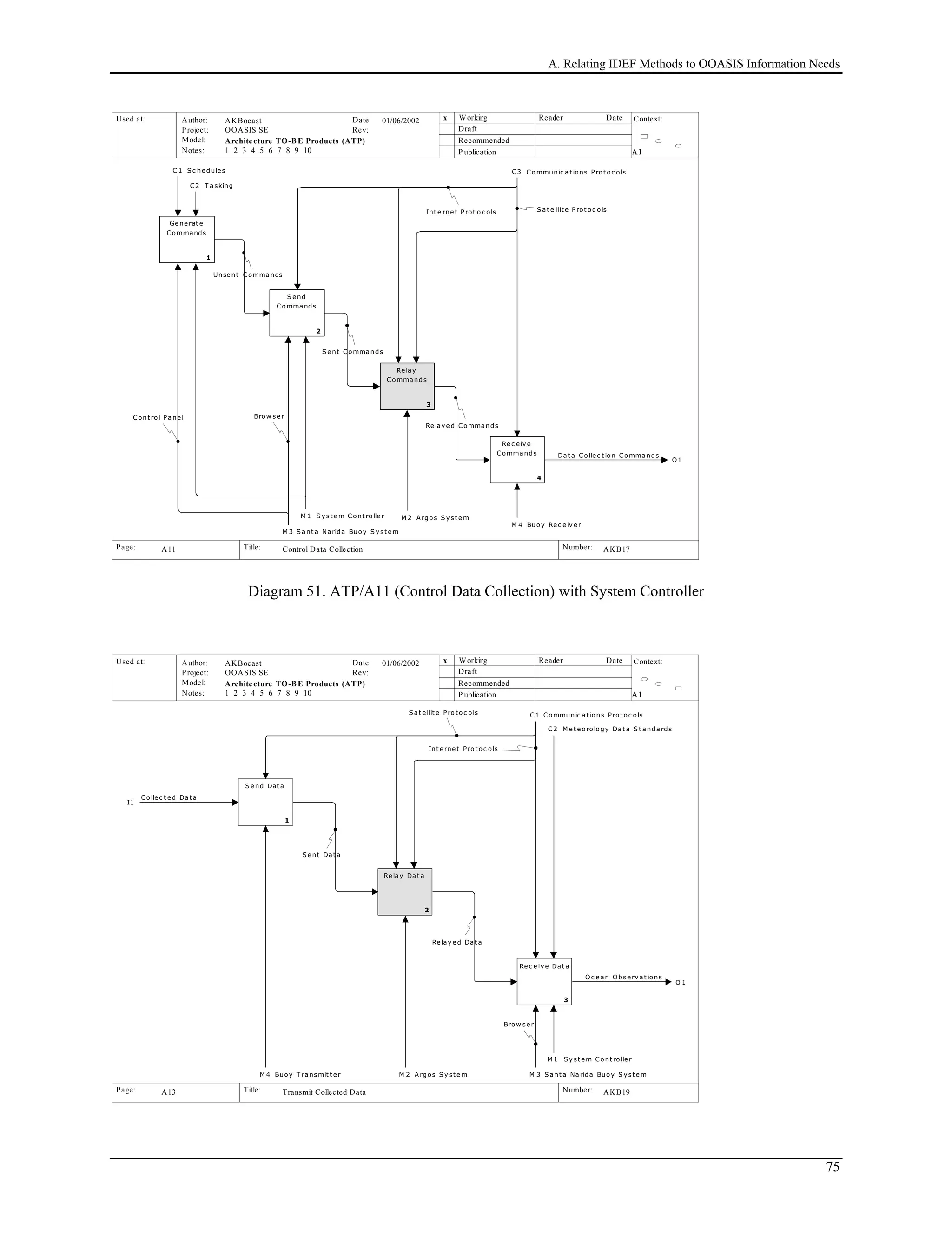 A. Relating IDEF Methods to OOASIS Information Needs
Used at: Context:
Title: Number:
Author:
Project:
Notes: 1 2 3 4 5 6 7 8 9 10
Date
Rev:
Working
Draft
Recommended
P ublication
Reader Date
P.
Model: Architecture TO-B E Products (ATP)
Page:
OOASIS SE
AKBocast
A1A1A1
AKB17 5
x01/06/2002
Control Data CollectionA11
C 1 S c hedule s C3 Communic a t ions Prot oc ols
O1
Da t a Colle c t ion Comma nds
Ge ne rat e
Commands
1
S end
Comma nds
2
Re la y
Comma nds
3
Re c eiv e
Comma nds
4
M 2 A rgos S y st e m
S e nt Comma nds
Re la y e d Comma nds
S a t e llit e Prot oc olsInt e rne t Prot oc ols
Unse nt C omma nds
M 4 Buoy Re c eiv e r
M 3 S a nt a Na rida Buoy S y st e m
C2 T a sking
Brow se rCont rol Pa ne l
M 1 S y st e m Cont rolle r
Diagram 51. ATP/A11 (Control Data Collection) with System Controller
Used at: Context:
Title: Number:
Author:
Project:
Notes: 1 2 3 4 5 6 7 8 9 10
Date
Rev:
Working
Draft
Recommended
P ublication
Reader Date
P.
Model: Architecture TO-B E Products (ATP)
Page:
OOASIS SE
AKBocast
A1A1A1
AKB19 7
x01/06/2002
Transmit Collected DataA13
I1
Colle c t ed Da t a
C1 Communic a t ions Prot oc ols
C2 M e t e orology Da t a S t a nda rds
O 1
Oc e a n Obse rv a t ions
S e nd Dat a
1
Re la y Da t a
2
Re c e ive Da t a
3
M 2 A rgos S y st e m
S e nt Da t a
Re la y e d Da t a
Int ernet Prot oc ols
S a t e llit e Prot oc ols
M 3 S a nt a Na rida Buoy S y st e mM 4 Buoy T ra nsmit t e r
Brow se r
M 1 S y st e m Cont rolle r
75
 