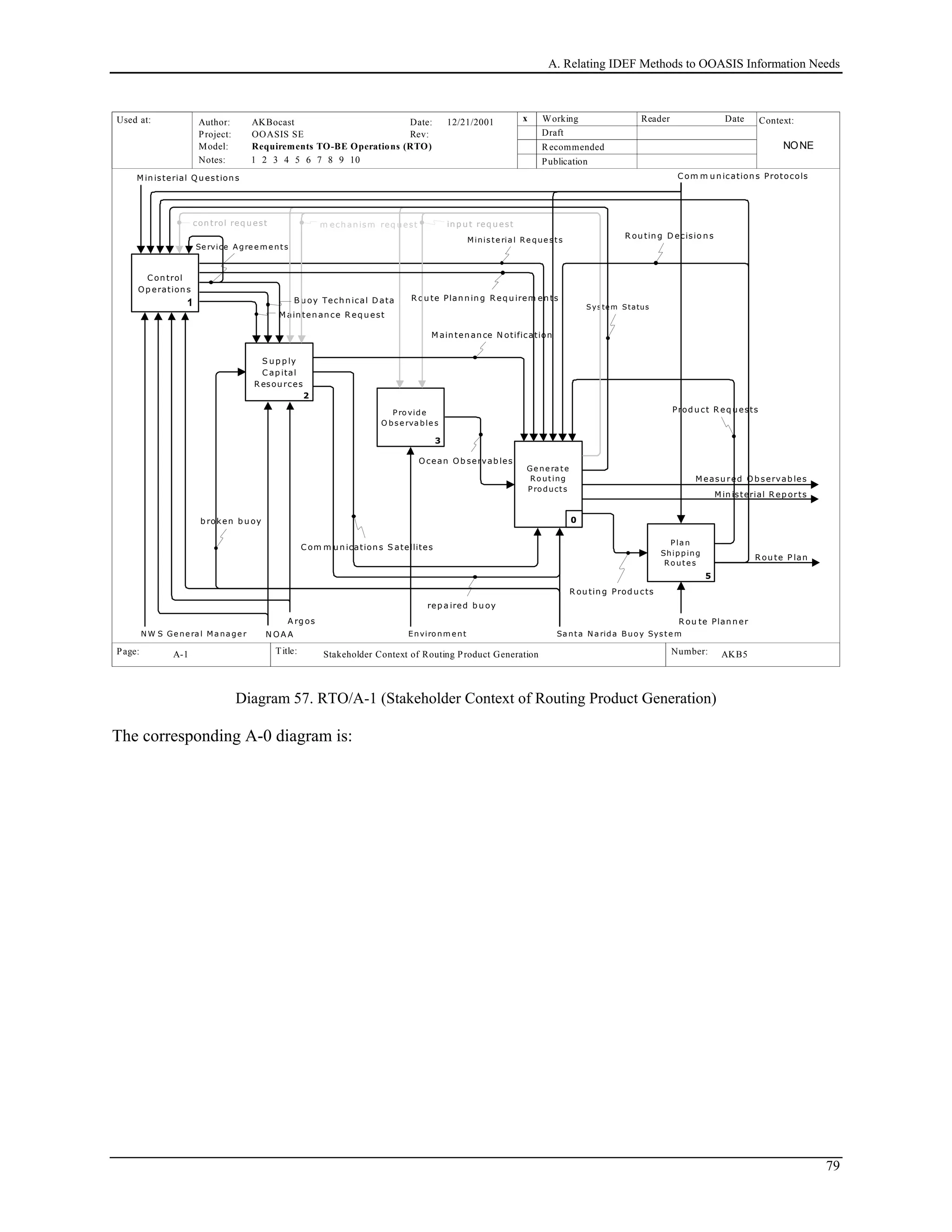 A. Relating IDEF Methods to OOASIS Information Needs
Used at: Context:
Title: Number:
Author:
Project:
Notes: 1 2 3 4 5 6 7 8 9 10
Date:
Rev:
Working
Draft
Recommended
Publication
Reader Date
P.
Model: Requirements TO-BE Operations (RTO)
Page:
OOASIS SE
AKBocast
AKB5 1
x12/21/2001
Stakeholder Context of Routing Product GenerationA-1
Co nte xt of
Ro utin g
P ro du ct
Ge ne ra tio n
0
S u p p ly
C ap ital
R esou rces
2
P ro vide
O bs e rva ble s
3
C on trol
Op eration s
4
P la n
Shipping
Ro ute s
5
1
Ge ne ra te
Ro uting
Pro ducts
x
con trol req u est
M ain ten an ce R eq u est
in p u t req u est
Prod u ct R eq u ests
R ou te Plan n er
Enviro nm e ntN OA AN W S Ge ne ra l Ma na ge r Sa nta N a rida Buo y Sys te m
Minis te ria l Re que s ts
Ocean Ob servab les
R ou tin g Prod u cts
R ou te P lan
System Status
R ou tin g D ecisio n s
NONE
0
x
M easu red Ob servab les
rep a ired b u oy
b roken b u oy
Se rvice Agre e m e nts
M ain ten an ce N otification
m ech an ism req u est
B u oy Tech n ical D ata
M in isterial R ep orts
x
M in isterial Qu estion s
R ou te Plan n in g R eq u irem en ts
A rg os
C om m u n ication s S atellites
C om m u n ication s Protocols
Diagram 57. RTO/A-1 (Stakeholder Context of Routing Product Generation)
The corresponding A-0 diagram is:
79
 
