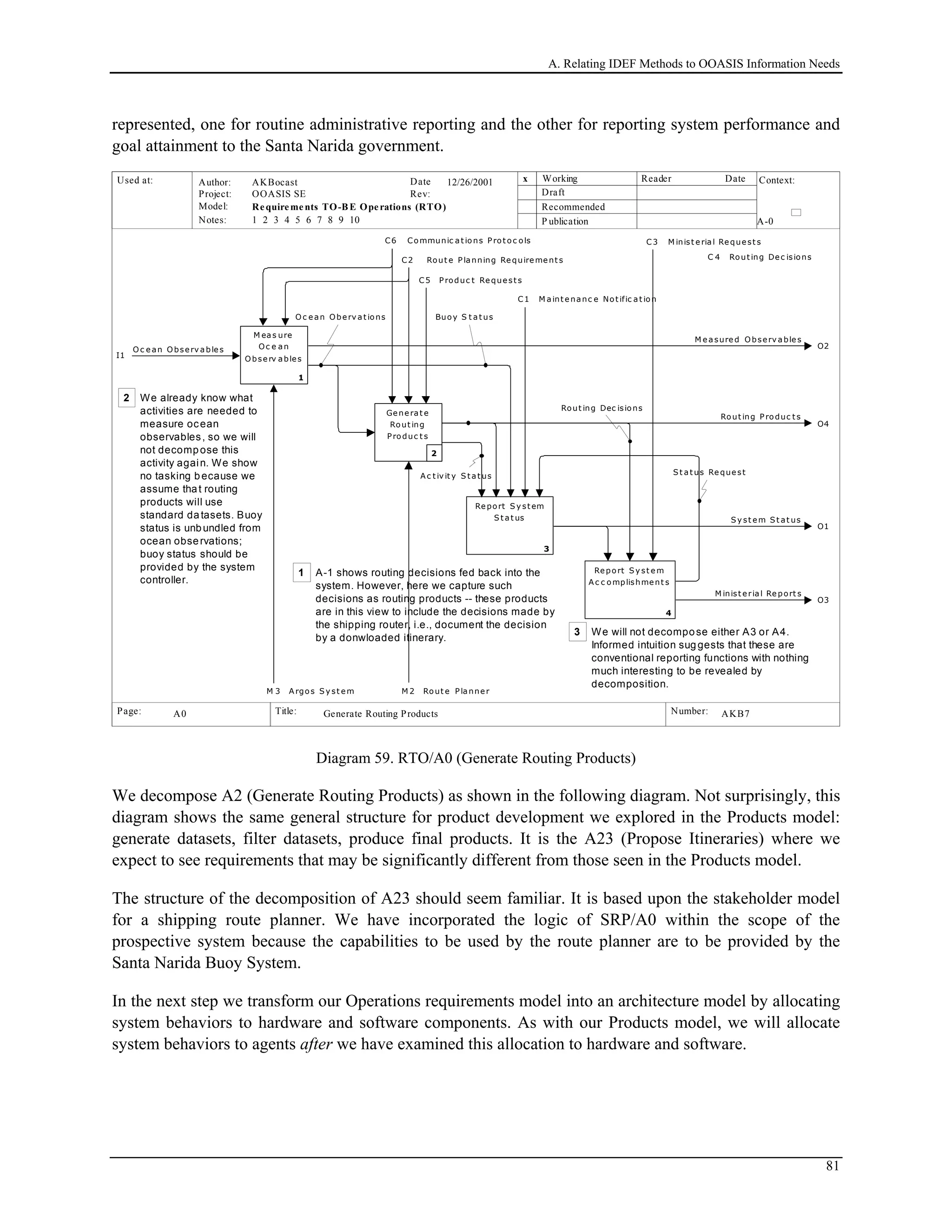 A. Relating IDEF Methods to OOASIS Information Needs
represented, one for routine administrative reporting and the other for reporting system performance and
goal attainment to the Santa Narida government.
Used at: Context:
Title: Number:
Author:
Project:
Notes: 1 2 3 4 5 6 7 8 9 10
Date
Rev:
Working
Draft
Recommended
P ublication
Reader Date
P.
Model: Requirements TO-B E Operations (RTO)
Page:
OOASIS SE
AKBocast
A-0
AKB7 3
x12/26/2001
Generate Routing ProductsA0
Ge nerat e
Rout ing
Produc t s
2
I1
O c e an Obse rv able s O2
M e a sure d Obse rv a ble s
O3
M inist erial Re port s
O4
Rout ing Produc t s
O1
S y st e m S t at us
M 3 A rgos S y st e m
C5 Produc t Re que st s
C 4 Rout ing De c isions
C3 M inist e rial Re que st s
C2 Rout e Planning Re quire me nt s
C1 M aint e nanc e Not ific at ion
C6 Communic at ions Prot oc ols
M eas ure
Oc e an
Obse rv ables
1
O c ean Obe rv at ions
2
Re port S y st em
S t at us
3
Re port S y st e m
A c c omplishme nt s
4
S t a t us Re que st
Buoy S t at us
1 A-1 shows routing decisions fed back into the
system. However, here we capture such
decisions as routing products -- these products
are in this view to include the decisions made by
the shipping router, i.e., document the decision
by a donwloaded itinerary.
Rout ing Dec isions
2 We already know what
activities are needed to
measure ocean
observables, so we will
not decompose this
activity again. We show
no tasking because we
assume that routing
products will use
standard datasets. Buoy
status is unbundled from
ocean observations;
buoy status should be
provided by the system
controller.
Ac t iv it y S t at us
3 We will not decompose either A3 or A4.
Informed intuition suggests that these are
conventional reporting functions with nothing
much interesting to be revealed by
decomposition.
Rout ing Produc t s
M 2 Rout e Planne r
Diagram 59. RTO/A0 (Generate Routing Products)
We decompose A2 (Generate Routing Products) as shown in the following diagram. Not surprisingly, this
diagram shows the same general structure for product development we explored in the Products model:
generate datasets, filter datasets, produce final products. It is the A23 (Propose Itineraries) where we
expect to see requirements that may be significantly different from those seen in the Products model.
The structure of the decomposition of A23 should seem familiar. It is based upon the stakeholder model
for a shipping route planner. We have incorporated the logic of SRP/A0 within the scope of the
prospective system because the capabilities to be used by the route planner are to be provided by the
Santa Narida Buoy System.
In the next step we transform our Operations requirements model into an architecture model by allocating
system behaviors to hardware and software components. As with our Products model, we will allocate
system behaviors to agents after we have examined this allocation to hardware and software.
81
 