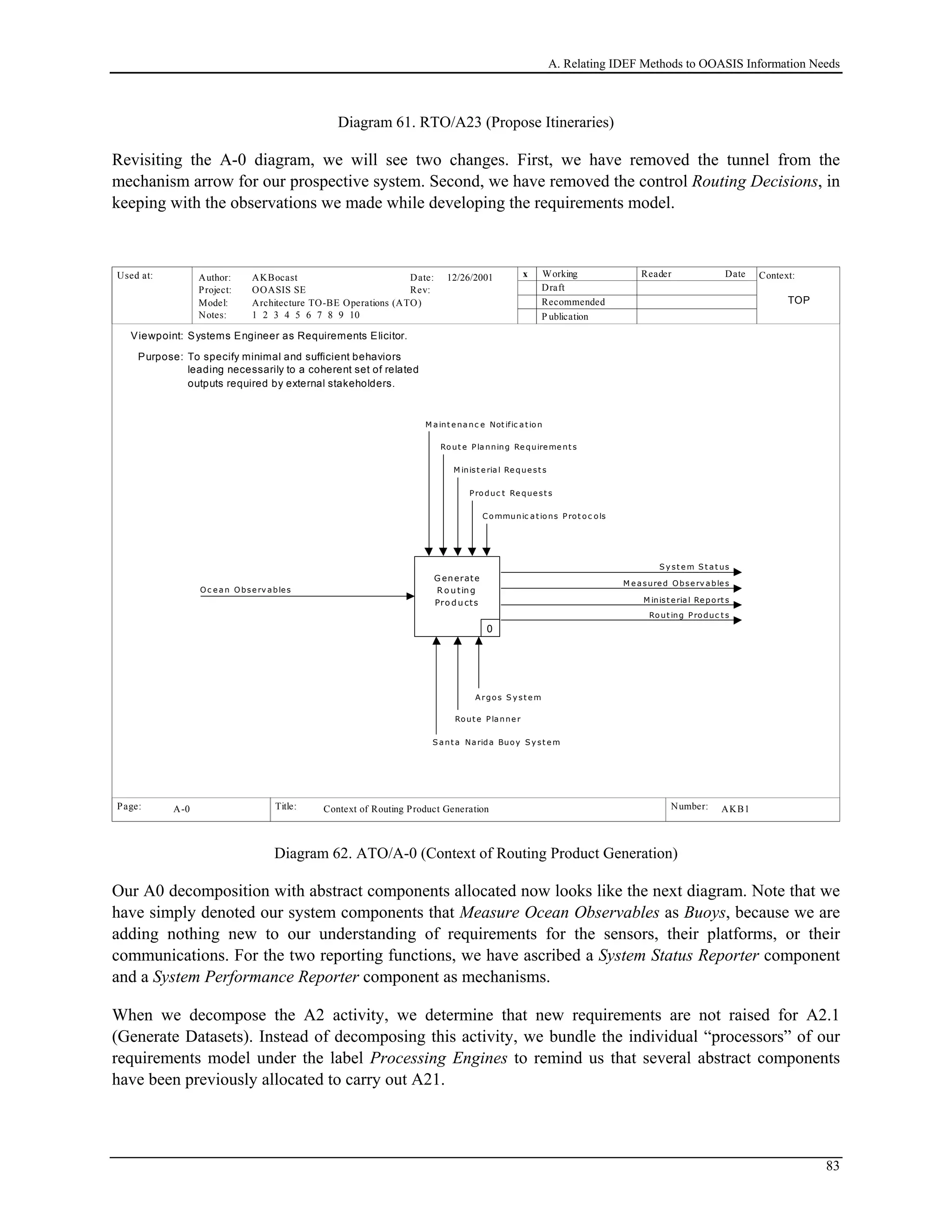 A. Relating IDEF Methods to OOASIS Information Needs
Diagram 61. RTO/A23 (Propose Itineraries)
Revisiting the A-0 diagram, we will see two changes. First, we have removed the tunnel from the
mechanism arrow for our prospective system. Second, we have removed the control Routing Decisions, in
keeping with the observations we made while developing the requirements model.
Used at: Context:
Title: Number:
Author:
Project:
Notes: 1 2 3 4 5 6 7 8 9 10
Date:
Rev:
Working
Draft
Recommended
P ublication
Reader Date
P.
Model: Architecture TO-BE Operations (ATO)
Page:
OOASIS SE
AKBocast
Top
AKB1 2
x12/26/2001
Context of Routing Product GenerationA-0
G enerate
R o utin g
Pro d u cts
0
Purpose:
Viewpoint: Systems Engineer as Requirements Elicitor.
To specify minimal and sufficient behaviors
leading necessarily to a coherent set of related
outputs required by external stakeholders.
TOP
0
Produc t Re que st s
M inist e rial Re que st s
Oc e an Obse rv ables
Rout ing Produc t s
S y s te m
M e asured Obse rv able s
M aint e nanc e Not ific at ion
M in is te r ia l
Rout e Planning Re quire me nt s
O ce a n
M e a s u r e d
M inist erial Re port s
R o u tin g
S y st e m S t a t us
A rgos S y st em
Communic at ions Prot oc ols
S ant a Narida Buoy S y st e m
Rout e Planne r
Diagram 62. ATO/A-0 (Context of Routing Product Generation)
Our A0 decomposition with abstract components allocated now looks like the next diagram. Note that we
have simply denoted our system components that Measure Ocean Observables as Buoys, because we are
adding nothing new to our understanding of requirements for the sensors, their platforms, or their
communications. For the two reporting functions, we have ascribed a System Status Reporter component
and a System Performance Reporter component as mechanisms.
When we decompose the A2 activity, we determine that new requirements are not raised for A2.1
(Generate Datasets). Instead of decomposing this activity, we bundle the individual “processors” of our
requirements model under the label Processing Engines to remind us that several abstract components
have been previously allocated to carry out A21.
83
 
