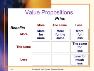 Value Propositions Price Benefits More for more More for the same More for less The same for less Less for much less More Less The same More The same Less 