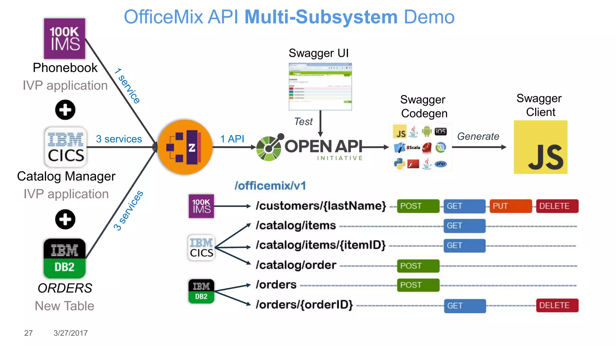 27 3/27/2017
Catalog Manager
IVP application
Phonebook
IVP application
ORDERS
New Table
OfficeMix API Multi-Subsystem Demo
Swagger UI
Swagger
Codegen
Test
Generate
Swagger
Client
3 services 1 API
 