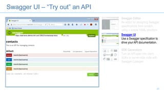 Swagger UI – “Try out” an API
Swagger Editor
An editor for designing Swagger
specifications from scratch,
using a simple YAML structure.
Swagger UI
Use a Swagger specification to
drive your API documentation.
SDK Generators
Turn an API spec into client
SDKs or server-side code with
Swagger Codegen.
23
 