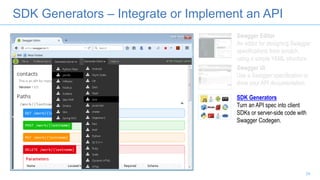 SDK Generators – Integrate or Implement an API
Swagger Editor
An editor for designing Swagger
specifications from scratch,
using a simple YAML structure.
Swagger UI
Use a Swagger specification to
drive your API documentation.
SDK Generators
Turn an API spec into client
SDKs or server-side code with
Swagger Codegen.
24
 