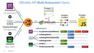 27 3/27/2017
Catalog Manager
IVP application
Phonebook
IVP application
ORDERS
New Table
OfficeMix API Multi-Subsystem Demo
Swagger UI
Swagger
Codegen
Test
Generate
Swagger
Client
3 services 1 API
 