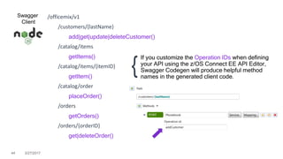 44 3/27/2017
Swagger
Client
/officemix/v1
/customers/{lastName}
add|get|update|deleteCustomer()
/catalog/items
getItems()
/catalog/items/{itemID}
getItem()
/catalog/order
placeOrder()
/orders
getOrders()
/orders/{orderID}
get|deleteOrder()
If you customize the Operation IDs when defining
your API using the z/OS Connect EE API Editor,
Swagger Codegen will produce helpful method
names in the generated client code.
{
 