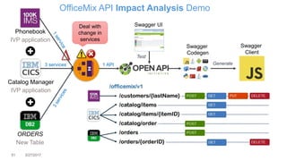 51 3/27/2017
Catalog Manager
IVP application
Phonebook
IVP application
ORDERS
New Table
OfficeMix API Impact Analysis Demo
Swagger UI
Swagger
Codegen
Test
Generate3 services 1 API
Deal with
change in
services
Swagger
Client
 