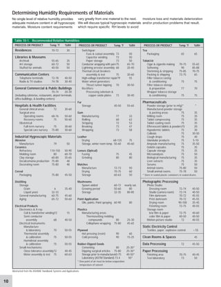 10
moisture loss and materials deterioration
and/or production problems that result.
vary greatly from one material to the next.
We will discuss typical hygroscopic materials
which require specific RH levels to avoid
Determining Humidity Requirements of Materials
No single level of relative humidity provides
adequate moisture content in all hygroscopic
materials. Moisture content requirements
Table 10-1. Recommended Relative Humidities
Abstracted from the ASHRAE Handbook Systems and Applications
Tea
Packaging 65 65
Tobacco
Cigar & cigarette making 70-75 55-65
Softening 90 85-88
Stemming & stripping 75-85 70-75
Packing & shipping 73-75 65
Filler tobacco casing
& conditioning 75 75
Filter tobacco storage
& preparation 77 70
Wrapper tobacco storage
& conditioning 75 75
Pharmaceuticals
Powder storage (prior to mfg)* *
Manufactured powder storage
& packing areas 75 35
Milling room 75 35
Tablet compressing 75 35
Tablet coating room 75 35
Effervescent tablets & powders75 20
Hypodermic tablets 75 30
Colloids 75 30-50
Cough drops 75 40
Glandular products 75 5-10
Ampoule manufacturing 75 35-50
Gelatin capsules 75 35
Capsule storage 75 35
Microanalysis 75 50
Biological manufacturing 75 35
Liver extracts 75 35
Serums 75 50
Animal rooms 75-80 50
Small animal rooms 75-78 50
* Store in sealed plastic containers in sealed drums.
Photographic Processing
Photo Studio
Dressing room 72-74 40-50
Studio (camera room) 72-74 40-50
Film darkroom 70-72 45-55
Print darkroom 70-72 45-55
Drying room 90-100 35-45
Finishing room 72-75 40-55
Storage room
b/w film & paper 72-75 40-60
color film & paper 40-50 40-50
Motion picture studio 72 40-55
Static Electricity Control
Textiles, paper, explosive control > 55
Clean Rooms & Spaces 45
Data Processing 72 45-50
Paper Processing
Finishing area 70-75 40-45
Test laboratory 73 50
Switchgear:
Fuse & cutout assembly 73 50
Capacitor winding 73 50
Paper storage 73 50
Conductor wrapping with yarn75 65-70
Lightning arrester assembly 68 20-40
Thermal circuit breakers
assembly & test 75 30-60
High-voltage transformer repair79 55
Water wheel generators:
Thrust runner lapping 70 30-50
Rectifiers:
Processing selenium &
copper oxide plates 73 30-40
Fur
Storage 40-50 55-65
Gum
Manufacturing 77 33
Rolling 68 63
Stripping 72 53
Breaking 73 47
Wrapping 73 58
Leather
Drying 68-125 75
Storage, winter room temp. 50-60 40-60
Lenses (Optical)
Fusing 75 45
Grinding 80 80
Matches
Manufacture 72-73 50
Drying 70-75 60
Storage 60-63 50
Mushrooms
Spawn added 60-72 nearly sat.
Growing period 50-60 80
Storage 32-35 80-85
Paint Application
Oils, paints: Paint spraying 60-90 80
Plastics
Manufacturing areas:
Thermosetting molding
compounds 80 25-30
Cellophane wrapping 75-80 45-65
Plywood
Hot pressing (resin) 90 60
Cold pressing 90 15-25
Rubber-Dipped Goods
Cementing 80 25-30*
Dipping surgical articles 75-80 25-30*
Storage prior to manufacture60-75 40-50*
Laboratory (ASTM Standard) 73.4 50*
* Dew point of air must be below evaporation
temperature of solvent
Residences 70-72 30
Libraries & Museums
Archival 55-65 35
Art storage 60-72 50
Stuffed fur animals 40-50 50
Communication Centers
Telephone terminals 72-78 40-50
Radio & TV studios 74-78 30-40
General Commercial & Public Buildings
70-74 20-30
(including cafeterias, restaurants, airport terminals,
office buildings, & bowling centers)
Hospitals & Health Facilities
General clinical areas 72 30-60
Surgical area
Operating rooms 68-76 50-60
Recovery rooms 75 50-60
Obstetrical
Full-term nursery 75 30-60
Special care nursery 75-80 30-60
Industrial Hygroscopic Materials
Abrasive
Manufacture 79 50
Ceramics
Refractory 110-150 50-90
Molding room 80 60-70
Clay storage 60-80 35-65
Decalcomania production 75-80 48
Decorating room 75-80 48
Cereal
Packaging 75-80 45-50
Distilling
Storage
Grain 6 35-40
Liquid yeast 32-33
General manufacturing 60-75 45-60
Aging 65-72 50-60
Electrical Products
Electronics & X-ray:
Coil & transformer winding72 15
Semi conductor
assembly 68 40-50
Electrical instruments:
Manufacture
& laboratory 70 50-55
Thermostat assembly
& calibration 75 50-55
Humidistat assembly
& calibration 75 50-55
Small mechanisms:
Close tolerance assembly72 40-45
Meter assembly & test 75 60-63
PROCESS OR PRODUCT Temp.°F %RH PROCESS OR PRODUCT Temp.°F %RH
PROCESS OR PRODUCT Temp.°F %RH
 