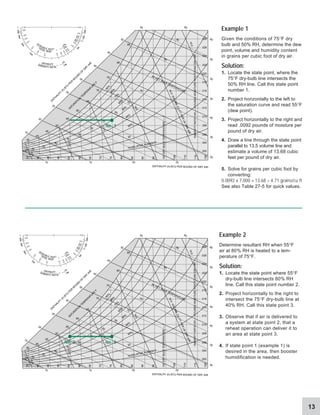 13
SATU
R
ATIO
N
TEM
PER
ATU
R
E
F
1
2
.5
1
3
.0
1
3
.5
1
4
.0
1
4
.
5
V
O
L
U
M
E
C
U
.
F
T
.
P
E
R
L
B
.
D
R
Y
A
I
R
1
5
.0
9
0
%
8
0
%
7
0
%
6
0
%
50%
40%
30%
20
10 RELATIVE HUMIDITY
120
115
110
105
100
DRY
BULB
TEMPERATURE
—
F
95
90
85
80
75
70
65
60
55
50
45
40
35
65
60
55
50
45
40
35
30
25
70
75
80 WET BULB TEMPERATURE
85
90
35
40
45
50
55
60
65
70
75
80
85
15
15 20 25
30
35
40
45
50
55
60
60
55
10
20
25
30
35
40
45
50
EN
TH
ALPY
(h) BTU
PER
BO
U
N
D
O
F
D
RY
AIR
ENTHALPY (h) BTU PER BOUND OF DRY AIR
.028
.026
.024
.022
.020
.018
.016
.014
.012
.010
.008
.006
.004
.002
HUMIDITY
RATIO
(W)
—
POUNDS
MOISTURE
PER
POUND
DRY
AIR
SATU
R
ATIO
N
TEM
PER
ATU
R
E
F
1
2
.5
1
3
.0
1
3
.5
1
4
.0
1
4
.
5
V
O
L
U
M
E
C
U
.
F
T
.
P
E
R
L
B
.
D
R
Y
A
I
R
1
5
.0
9
0
%
8
0
%
7
0
%
6
0
%
50%
40%
30%
20
10 RELATIVE HUMIDITY
120
115
110
105
100
DRY
BULB
TEMPERATURE
—
F
95
90
85
80
75
70
65
60
55
50
45
40
35
65
60
55
50
45
40
35
30
25
70
75
80 WET BULB TEMPERATURE
85
90
35
40
45
50
55
60
65
70
75
80
85
15
15 20 25
30
35
40
45
50
55
60
60
55
10
20
25
30
35
40
45
50
EN
TH
ALPY
(h) BTU
PER
BO
U
N
D
O
F
D
RY
AIR
ENTHALPY (h) BTU PER BOUND OF DRY AIR
.028
.026
.024
.022
.020
.018
.016
.014
.012
.010
.008
.006
.004
.002
HUMIDITY
RATIO
(W)
—
POUNDS
MOISTURE
PER
POUND
DRY
AIR
TOTAL HEAT
∆H T
SENSIBL E H E A T
∆H s
ENTHALPY
∆h
HUMIDITY RATIO
∆W
5
0
0
0
-
1
0
0
0
~
2
0
0
0
–
5
0
0
0
3
0
0
0
2
0
0
0
1500
1.0
0.8
0.6
0.5
0.4
0
.
3
0
.
2
0.
1
1.0
2.0
4.0
8.0
-8.0
-4.0
-2.0
-1.0
-
0
.
5
-
0
.
4
-
0
.
3
-0
.2
-0
.1
Example 1
Given the conditions of 75°F dry
bulb and 50% RH, determine the dew
point, volume and humidity content
in grains per cubic foot of dry air.
Solution:
1. Locate the state point, where the
75°F dry-bulb line intersects the
50% RH line. Call this state point
number 1.
2. Project horizontally to the left to
the saturation curve and read 55°F
(dew point).
3. Project horizontally to the right and
read .0092 pounds of moisture per
pound of dry air.
4. Draw a line through the state point
parallel to 13.5 volume line and
estimate a volume of 13.68 cubic
feet per pound of dry air.
5. Solve for grains per cubic foot by
converting:
0.0092 x 7,000 ÷ 13.68 = 4.71 grains/cu ft
See also Table 27-5 for quick values.
Example 2
Determine resultant RH when 55°F
air at 80% RH is heated to a tem-
perature of 75°F.
Solution:
1. Locate the state point where 55°F
dry-bulb line intersects 80% RH
line. Call this state point number 2.
2. Project horizontally to the right to
intersect the 75°F dry-bulb line at
40% RH. Call this state point 3.
3. Observe that if air is delivered to
a system at state point 2, that a
reheat operation can deliver it to
an area at state point 3.
4. If state point 1 (example 1) is
desired in the area, then booster
humidification is needed.
TOTAL HEAT
∆H T
SENSIBL E H E A T
∆H s
ENTHALPY
∆h
HUMIDITY RATIO
∆W
5
0
0
0
-
1
0
0
0
~
2
0
0
0
–
5
0
0
0
3
0
0
0
2
0
0
0
1500
1.0
0.8
0.6
0.5
0.4
0
.
3
0
.
2
0.
1
1.0
2.0
4.0
8.0
-8.0
-4.0
-2.0
-1.0
-
0
.
5
-
0
.
4
-
0
.
3
-0
.2
-0
.1
No. 3
No. 2
No. 1
 