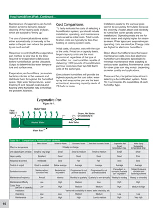 16
HowHumidifiersWork,Continued...
Cost Comparisons
To fairly evaluate the costs of selecting a
humidification system, you should include
installation, operating, and maintenance
costs as well as initial costs. Total humidi-
fication costs are typically far less than
heating or cooling system costs.
Initial costs, of course, vary with the size
of the units. Priced on a capacity basis,
larger capacity units are the most
economical, regardless of the type of
humidifier, i.e.: one humidifier capable of
delivering 1,000 pounds of humidification
per hour costs less than two 500 lbs/hr
units of the same type.
Direct steam humidifiers will provide the
highest capacity per first cost dollar; water
spray and evaporative pan are the least
economical, assuming capacity needs of
75 lbs/hr or more.
Installation costs for the various types
cannot be accurately formulated because
the proximity of water, steam and electricity
to humidifiers varies greatly among
installations. Operating costs are low for
direct steam and slightly higher for steam-
to-steam. Water spray and evaporative pan
operating costs are also low. Energy costs
are higher for electronic humidifiers.
Direct steam humidifiers have the lowest
maintenance costs. Ionic bed electronic
humidifiers are designed specifically to
minimize maintenance while adapting to
various water qualities. Maintenance costs
for other types can vary widely, depending
on water quality and applications.
These are the principal considerations in
selecting a humidification system. Table
16-1 summarizes the capabilities of each
humidifier type.
Heated Water
Water Pan
Water Vapor
Float
Valve Steam, Hot Water
Or Electricity In
Auto Valve
Evaporative Pan
Figure 16-1.
Maintenance of evaporative pan humid-
ification systems demands regular
cleaning of the heating coils and pan,
which are subject to “liming up.”
The use of chemical additives added
either automatically or manually to the
water in the pan can reduce this problem
by as much as half.
Response to control with the evaporative
pan method is slow due to the time
required for evaporation to take place
before humidified air can be circulated.
Output is determined by water tempera-
ture and surface area.
Evaporative pan humidifiers can sustain
bacteria colonies in the reservoir and
distribute them throughout the humidified
space. High water temperatures, water
treatment, and regular cleaning and
flushing of the humidifier help to minimize
the problem, however.
Table 16-1. Comparison of Humidification Methods
Maintenance frequency
Subject to severe
corrosion and
bacteria problems
Pan subject to
corrosion; bacteria
can be present
Effect on temperature
Unit capacity per unit size
Vapor quality
Response to control
Control of output
Sanitation/corrosion
Installation
Operating
Maintenance
Evaporative Pan Water Spray
Small
temperature rise
Substantial
temperature drop
Small Small
Poor
Slow Slow
Weekly to monthly
High
Low
Direct Steam
Small to very large
Excellent
Immediate
Good to excellent
Sterile medium;
corrosion free
Annual
Low
Low
Maintenance difficulty
Costs: Price
(per unit of capacity)
Low
High
Steam-to-Steam
Virtually no change
Small
Good
Slow
Below average
Bacteria can
be present
Monthly
High
Low
High
Medium
Electronic Steam
Small to medium
Good
Fair
Average
Programmed to not
promote bacteria
Monthly to quarterly
High
Medium
Varies with availability of steam, water, electricity, etc.
Medium
Low
Ionic Bed Electronic Steam
Small to medium
Good
Fair
Average
Programmed to not
promote bacteria
Quarterly to semi-annually
Low to medium
Medium
Medium
Good
Average
High
Low
High
Average
Weekly to bimonthly
High
Medium to high
Low
Very high
 