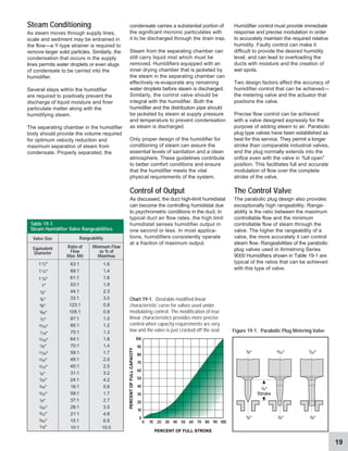 19
Figure 19-1. Parabolic Plug Metering Valve
Steam Conditioning
As steam moves through supply lines,
scale and sediment may be entrained in
the flow—a Y-type strainer is required to
remove larger solid particles. Similarly, the
condensation that occurs in the supply
lines permits water droplets or even slugs
of condensate to be carried into the
humidifier.
Several steps within the humidifier
are required to positively prevent the
discharge of liquid moisture and finer
particulate matter along with the
humidifying steam.
The separating chamber in the humidifier
body should provide the volume required
for optimum velocity reduction and
maximum separation of steam from
condensate. Properly separated, the
Chart 19-1. Desirable modified linear
characteristic curve for valves used under
modulating control. The modification of true
linear characteristics provides more precise
control when capacity requirements are very
low and the valve is just cracked off the seat.
7/32
9/32
5/16
11/32
3/8
13/32
15/32
1/2
9/16
5/8
3/4
7/8
Equivalent
Diameter
Rangeability
Ratio of
Flow
Max: Mii
Minimum Flow
as % of
Maximuu
Valve Size
1
1
1
1
63:1
69:1
61:1
53:1
44:1
33:1
123:1
105:1
97:1
85:1
75:1
64:1
70:1
59:1
49:1
40:1
31:1
24:1
18:1
59:1
37:1
28:1
21:1
15:1
10:1
1.6
1.4
1.6
1.9
2.3
3.0
0.8
0.9
1.0
1.2
1.3
1.6
1.4
1.7
2.0
2.5
3.2
4.2
5.6
1.7
2.7
3.5
4.8
6.9
10.0
Table 19-1.
Steam Humidifier Valve Rangeabilities
1/2
1/4
1/8
7/16
1/4
3/16
5/32
1/8
7/64
3/32
5/64
1/16
Humidifier control must provide immediate
response and precise modulation in order
to accurately maintain the required relative
humidity. Faulty control can make it
difficult to provide the desired humidity
level, and can lead to overloading the
ducts with moisture and the creation of
wet spots.
Two design factors affect the accuracy of
humidifier control that can be achieved—
the metering valve and the actuator that
positions the valve.
Precise flow control can be achieved
with a valve designed expressly for the
purpose of adding steam to air. Parabolic
plug type valves have been established as
best for this service. They permit a longer
stroke than comparable industrial valves,
and the plug normally extends into the
orifice even with the valve in “full open”
position. This facilitates full and accurate
modulation of flow over the complete
stroke of the valve.
The Control Valve
The parabolic plug design also provides
exceptionally high rangeability. Range-
ability is the ratio between the maximum
controllable flow and the minimum
controllable flow of steam through the
valve. The higher the rangeability of a
valve, the more accurately it can control
steam flow. Rangeabilities of the parabolic
plug valves used in Armstrong Series
9000 Humidifiers shown in Table 19-1 are
typical of the ratios that can be achieved
with this type of valve.
condensate carries a substantial portion of
the significant micronic particulates with
it to be discharged through the drain trap.
Steam from the separating chamber can
still carry liquid mist which must be
removed. Humidifiers equipped with an
inner drying chamber that is jacketed by
the steam in the separating chamber can
effectively re-evaporate any remaining
water droplets before steam is discharged.
Similarly, the control valve should be
integral with the humidifier. Both the
humidifier and the distribution pipe should
be jacketed by steam at supply pressure
and temperature to prevent condensation
as steam is discharged.
Only proper design of the humidifier for
conditioning of steam can assure the
essential levels of sanitation and a clean
atmosphere. These guidelines contribute
to better comfort conditions and ensure
that the humidifier meets the vital
physical requirements of the system.
Control of Output
As discussed, the duct high-limit humidistat
can become the controlling humidistat due
to psychrometric conditions in the duct. In
typical duct air flow rates, the high limit
humidistat senses humidifier output in
one second or less. In most applica-
tions, humidifiers consistently operate
at a fraction of maximum output.
100
90
80
70
60
50
40
30
20
10
0
0 10 20 30 40 50 60 70 80 90 100
PERCENT OF FULL STROKE
PERCENT
OF
FULL
CAPACITY
3/4
Stroke
3/8
3/8 3/8 3/8
9/32 7/32
 
