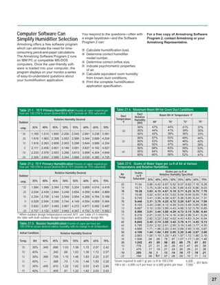 27
Table 27-3. Booster Humidification Pounds of vapor per hour per
100 CFM to secure desired relative humidity with no change in air temperature
Relative Humidity Desired
Initial Condition
RH 40% 45% 50% 55% 60% 65% 70%
Temp.
70
70
72
72
75
75
35%
40%
35%
40%
35%
40%
.345
––
.368
––
.405
––
.690
.345
.728
.368
.810
.405
1.03
.69
1.10
.73
1.22
.81
1.38
1.03
1.46
1.10
1.62
1.22
1.72
1.38
1.83
1.46
2.03
1.62
2.07
1.72
2.20
1.83
2.43
2.03
2.42
2.07
2.57
2.20
2.84
2.43
Relative Humidity Desired
Outdoor
emp.
*30
20
10
0
-10
-20
35%
1.165
1.618
1.918
2.111
2.233
2.309
40%
1.510
1.963
2.263
2.456
2.578
2.654
45%
1.855
2.308
2.608
2.801
2.923
2.999
50%
2.200
2.653
2.953
3.146
3.268
3.344
55%
2.545
2.998
3.298
3.591
3.613
3.689
60%
2.891
3.344
3.644
3.837
3.959
4.035
65%
3.236
3.689
3.989
4.182
4.304
4.380
70%
3.581
4.034
4.334
4.527
4.649
4.725
Table 27-1. 70°F Primary Humidification Pounds of vapor required per
hour per 100 CFM to secure desired RH at 70°F (outside air 75% saturated)
*30
20
10
0
-10
-20
1.584
2.034
2.334
2.529
2.652
2.727
1.989
2.439
2.739
2.934
3.057
3.132
2.394
2.844
3.144
3.339
3.462
3.537
2.799
3.249
3.549
3.744
3.867
3.942
3.204
3.654
3.954
4.149
4.272
4.347
3.609
4.059
4.359
4.554
4.677
4.752
4.014
4.464
4.764
4.959
5.082
5.157
4.419
4.869
5.169
5.364
5.487
5.562
Table 27-2. 75°F Primary Humidification Pounds of vapor required per
hour per 100 CFM to secure desired RH at 75°F (outside air 75% saturated)
Relative Humidity Desired
Outdoor
emp. 35% 40% 45% 50% 55% 60% 65% 70%
Grains per cu ft at
Relative Humidity Specified
75%
65%
60%
55%
50%
45%
40%
35%
Grains
cu ft
Saturated
Air
Temp.
Table 27-5. Grains of Water Vapor per cu ft of Air at Various
Temperatures and Relative Humidities
8.28
8.03
7.79
7.55
7.31
7.09
6.86
6.65
6.44
6.24
6.04
5.13
4.35
3.67
3.08
2.15
1.46
.93
.58
.36
.21
.12
7.18
6.96
6.75
6.55
6.34
6.14
5.95
5.76
5.58
5.41
5.24
4.45
3.77
3.18
2.67
1.86
1.26
.81
.50
.31
.19
.11
6.62
6.43
6.23
6.04
5.85
5.67
5.49
5.32
5.15
4.99
4.83
4.11
3.48
2.93
2.46
1.72
1.17
.75
.47
.29
.17
.10
6.07
5.89
5.71
5.54
5.36
5.20
5.03
4.88
4.72
4.58
4.43
3.76
3.19
2.69
2.26
1.57
1.07
.68
.43
.26
.16
.09
5.52
5.36
5.19
5.03
4.87
4.72
4.58
4.43
4.29
4.16
4.03
3.42
2.90
2.44
2.05
1.43
.97
.62
.39
.24
.14
.08
4.97
4.82
4.67
4.53
4.39
4.25
4.12
3.99
3.86
3.74
3.62
3.08
2.61
2.20
1.85
1.29
.78
.56
.35
.21
.13
.07
4.42
4.28
4.15
4.03
3.90
3.78
3.66
3.55
3.44
3.33
3.22
2.74
2.32
1.96
1.64
1.15
.68
.50
.31
.19
.1
1
.07
3.86
3.75
3.63
3.52
3.41
3.31
3.20
3.10
3.01
2.91
2.82
2.40
2.03
1.71
1.44
1.00
.58
.43
.27
.17
.10
.06
11.04
10.71
10.38
10.06
9.749
9.448
9.153
8.867
8.568
8.319
8.055
6.845
5.795
4.889
4.106
2.863
1.946
1.242
.776
.475
.285
.166
80
79
78
77
76
75
74
73
72
71
70
65
60
55
50
40
30
20
10
0
-10
-20
Steam required to add 1 gr per cu ft to 100 CFM:
100 x 60 = 6,000 cu ft per hour or 6,000 grains per hour.
You respond to the questions—often with
a single keystroke—and the Software
Program 2 can:
■ Calculate humidification load.
■ Determine correct humidifier
model number.
■ Determine correct orifice size.
■ Indicate psychrometric properties
of air.
■ Calculate equivalent room humidity
from known duct conditions.
■ Print the complete humidification
application specification.
= .857 lb/hr
For a free copy of Armstrong Software
Program 2, contact Armstrong or your
Armstrong Representative.
Table 27-4. Maximum Room RH for Given Duct Conditions
Room RH @ Temperature °F
Duct
Temperature
°F 68° 70° 72° 75°
Duct
Relative
Humidity
(RH)
90%
85%
80%
90%
85%
80%
90%
85%
80%
47%
44%
42%
57%
53%
50%
68%
64%
60%
44%
41%
39%
53%
50%
47%
63%
60%
56%
41%
39%
36%
49%
46%
44%
59%
56%
52%
37%
35%
33%
44%
42%
39%
53%
50%
47%
50
55
60
Computer Software Can
Simplify Humidifier Selection
Armstrong offers a free software program
which can eliminate the need for time-
consuming pencil-and-paper calculations.
The Armstrong Software Program 2 runs
on IBM PC or compatible MS-DOS
computers. Once the user-friendly soft-
ware is loaded into your computer, the
program displays on your monitor a series
of easy-to-understand questions about
your humidification application.
* When outdoor design temperatures exceed 30°F, use Table 27-5 entering
the table with both outdoor design temperature and outdoor design RH.
6,000
7,000
 