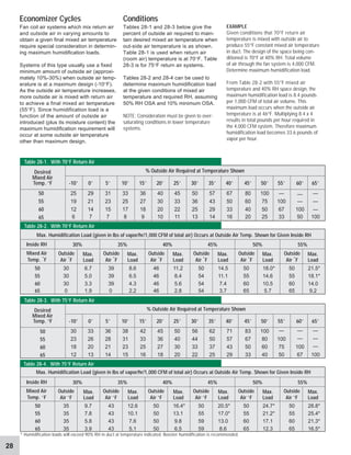 28
Table 28-4. With 75°F Return Air
30% 35% 40% 45% 50% 55%
Max. Humidification Load (given in lbs of vapor/hr/1,000 CFM of total air) Occurs at Outside Air Temp. Shown for Given Inside RH
Max.
Load
Outside
Air ˚F
Max.
Load
Outside
Air ˚F
Max.
Load
Outside
Air ˚F
Max.
Load
Outside
Air ˚F
Max.
Load
Outside
Air ˚F
Max.
Load
Outside
Air ˚F
Mixed Air
Temp. ˚F
50
55
60
65
Inside RH
35
35
35
35
9.7
7.8
5.8
3.9
43
43
43
43
12.6
10.1
7.6
5.1
50
50
50
50
16.4*
13.1
9.8
6.5
50
55
59
59
20.5*
17.0*
13.0
8.6
50
55
60
65
24.7*
21.2*
17.1
12.3
50
55
60
65
28.8*
25.4*
21.3*
16.5*
Table 28-3. With 75°F Return Air
% Outside Air Required at Temperature Shown
-10˚ 0˚ 5˚ 10˚ 15˚ 20˚ 25˚ 30˚ 35˚ 40˚ 45˚ 50˚ 55˚ 60˚ 65˚
Desired
Mixed Air
Temp. °F
50
55
60
65 100
––
––
––
100
67
––
––
100
75
50
––
100
80
60
40
83
67
50
33
71
57
43
29
62
50
37
25
56
44
33
22
50
40
30
20
45
36
27
18
42
33
25
16
38
31
23
15
36
28
21
14
33
26
20
13
30
23
18
12
Table 28-2. With 70°F Return Air
30% 35% 40% 45% 50% 55%
Max. Humidification Load (given in lbs of vapor/hr/1,000 CFM of total air) Occurs at Outside Air Temp. Shown for Given Inside RH
21.5*
18.1*
14.0
9.2
Max.
Load
50
55
60
65
Outside
Air ˚F
18.0*
14.6
10.5
5.7
Max.
Load
50
55
60
65
Outside
Air ˚F
14.5
11.1
7.4
3.7
Max.
Load
50
54
54
54
Outside
Air ˚F
11.2
8.4
5.6
2.8
Max.
Load
46
46
46
46
Outside
Air ˚F
8.6
6.5
4.3
2.2
Max.
Load
39
39
39
0
Outside
Air ˚F
Max.
Load
6.7
5.0
3.3
1.9
Outside
Air ˚F
30
30
30
0
Mixed Air
Temp. ˚F
50
55
60
65
Inside RH
% Outside Air Required at Temperature Shown
65˚
––
100
––
––
-10˚
25
19
12
6
0˚
29
21
14
7
5˚
31
23
15
7
10˚
33
25
17
8
15˚
36
27
18
9
20˚
40
30
20
10
25˚
45
33
22
11
30˚
50
36
25
13
35˚
57
43
29
14
40˚
67
50
33
16
45˚
80
60
40
20
50˚
100
75
50
25
55˚
––
100
67
33
60˚
––
100
50
––
Desired
Mixed Air
Temp. °F
50
55
60
65
Table 28-1. With 70°F Return Air
Economizer Cycles
Fan coil air systems which mix return air
and outside air in varying amounts to
obtain a given final mixed air temperature
require special consideration in determin-
ing maximum humidification loads.
Systems of this type usually use a fixed
minimum amount of outside air (approxi-
mately 10%-30%) when outside air temp-
erature is at a maximum design (-10°F).
As the outside air temperature increases,
more outside air is mixed with return air
to achieve a final mixed air temperature
(55°F). Since humidification load is a
function of the amount of outside air
introduced (plus its moisture content) the
maximum humidification requirement will
occur at some outside air temperature
other than maximum design.
Conditions
Tables 28-1 and 28-3 below give the
percent of outside air required to main-
tain desired mixed air temperature when
out-side air temperature is as shown.
Table 28-1 is used when return air
(room air) temperature is at 70°F. Table
28-3 is for 75°F return air systems.
Tables 28-2 and 28-4 can be used to
determine maximum humidification load
at the given conditions of mixed air
temperature and required RH, assuming
50% RH OSA and 10% minimum OSA.
NOTE: Consideration must be given to over-
saturating conditions in lower temperature
systems.
EXAMPLE
Given conditions that 70°F return air
temperature is mixed with outside air to
produce 55°F constant mixed air temperature
in duct. The design of the space being con-
ditioned is 70°F at 40% RH. Total volume
of air through the fan system is 4,000 CFM.
Determine maximum humidification load.
From Table 28-2 with 55°F mixed air
temperature and 40% RH space design, the
maximum humidification load is 8.4 pounds
per 1,000 CFM of total air volume. This
maximum load occurs when the outside air
temperature is at 46°F. Multiplying 8.4 x 4
results in total pounds per hour required in
the 4,000 CFM system. Therefore maximum
humidification load becomes 33.6 pounds of
vapor per hour.
* Humidification loads will exceed 90% RH in duct at temperature indicated. Booster humidification is recommended.
 