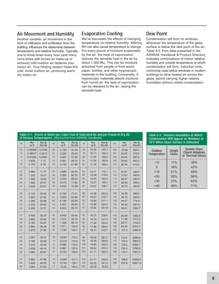 5
Evaporative Cooling
We’ve discussed the effects of changing
temperature on relative humidity. Altering
RH can also cause temperature to change.
For every pound of moisture evaporated
by the air, the heat of vaporization
reduces the sensible heat in the air by
about 1,000 Btu. This can be moisture
absorbed from people or from wood,
paper, textiles, and other hygroscopic
materials in the building. Conversely, if
hygroscopic materials absorb moisture
from humid air, the heat of vaporization
can be released to the air, raising the
sensible heat.
Dew Point
Condensation will form on windows
whenever the temperature of the glass
surface is below the dew point of the air.
Table 5-2, from data presented in the
ASHRAE Handbook & Product Directory,
indicates combinations of indoor relative
humidity and outside temperature at which
condensation will form. Induction units,
commonly used below windows in modern
buildings to blow heated air across the
glass, permit carrying higher relative
humidities without visible condensation.
Air Movement and Humidity
Another variable, air movement in the
form of infiltration and exfiltration from the
building, influences the relationship between
temperature and relative humidity. Typically,
one to three times every hour (and many
more times with forced air make-up or
exhaust) cold outdoor air replaces your
indoor air. Your heating system heats this
cold, moist outdoor air, producing warm,
dry indoor air.
Per lb
Dry Air
°F
-10
- 5
0
5
10
15
20
25
30
31
32
33
34
35
36
37
38
39
40
41
42
43
44
45
46
47
48
49
Table 5-1. Grains of Water per Cubic Foot of Saturated Air and per Pound of Dry Air
at Various Temperatures. (Abstracted from ASHRAE Handbook)
Per
cu ft
0.28466
0.36917
0.47500
0.609
0.776
0.984
1.242
1.558
1.946
2.033
2.124
2.203
2.288
2.376
2.469
2.563
2.660
2.760
2.863
2.970
3.081
3.196
3.315
3.436
3.562
3.692
3.826
3.964
Per lb
Dry Air
3.2186
4.2210
5.5000
7.12
9.18
11.77
15.01
19.05
24.07
25.21
26.40
27.52
28.66
29.83
31.07
32.33
33.62
34.97
36.36
37.80
39.31
40.88
42.48
44.14
45.87
47.66
49.50
51.42
°F Per
cu ft
Per lb
Dry Air
Per
cu ft
°F Per lb
Dry Air °F Per
cu ft
4.407
4.561
4.722
52
53
54
57.58
59.74
61.99 82
83
84
85
86
11.75
12.11
12.49
12.87
13.27
166.4
172.1
178.0
184.0
190.3
51
50 4.106 53.38
4.255 55.45
5.234
5.415
5.602
6.196
6.407
6.622
7.308
7.571
7.798
8.588
8.867
9.153
57
58
59
62
63
64
67
68
69
72
73
74
69.23
71.82
74.48
83.02
86.03
89.18
99.19
102.8
106.4
118.2
122.4
126.6
77 10.06 140.4
78
79
80
81
9.448
9.749
75
76
131.1
135.7
8.055
8.319
70
71
110.2
114.2
6.845
7.074
65
66
92.40
95.76
5.795
5.993
60
61
77.21
80.08
4.889
5.060
55
56
64.34
66.75
87
94
95
96
104
13.67
16.79
17.28
17.80
22.32
196.7
247.5
255.6
264.0
341.5
105 22.95 352.6
97
98
18.31
18.85
272.7
281.7
99
100
101
102
103
19.39
19.95
20.52
21.11
21.71
290.9
300.5
310.3
320.4
330.8
106 23.60 364.0
93 16.31 239.5
88 14.08 203.3
89
90
91
92
14.51
14.94
15.39
15.84
210.1
217.1
224.4
231.8
10.38
10.71
11.04
11.39
145.3
150.3
155.5
160.9
440.4
454.5
469.0
483.9
566.5
1250.9
1473.5
1743.0
2072.7
2480.8
3664.5
4550.7
5780.6
7581.0
112
113
114
115
120
145
150
155
160
165
175
180
185
190
27.81
28.57
29.34
30.13
34.38
64.04
71.99
80.77
90.43
101.0
125.4
139.2
154.3
170.7
375.8
387.9
400.3
413.3
107 24.26
108
109
110
24.93
25.62
26.34
426.4
111 27.07
662.6
774.9
907.9
1064.7
125
130
135
140
39.13
44.41
50.30
56.81
2996.0
170 112.6
10493.0
15827.0
195
200
188.6
207.9
Double Glass
(Storm Windows
or Thermal Glass)
38%
42%
49%
56%
63%
71%
Single
Glass
11%
16%
21%
28%
37%
48%
Outdoor
Temperature
-10
0
+10
+20
+30
+40
Table 5-2. Relative Humidities at Which
Condensation Will Appear on Windows at
70°F When Glass Surface is Unheated
 