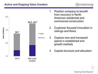 14
1. Position company to benefit
from recovery in North
American residential and
commercial construction
2. Customer focused innovation in
ceilings and floors
3. Capture new and increased
spend in established and
growth markets
4. Capital structure and allocation
Active and Ongoing Value Creation
1.0
2.0
3.0
4.0
Ceiling
Flooring
2013
$3.5 - $3.7
Sales($Billion)
Mid-cycle
Outlook
$2.7
 