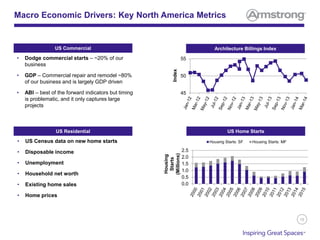 16
Macro Economic Drivers: Key North America Metrics
• Dodge commercial starts – ~20% of our
business
• GDP – Commercial repair and remodel ~80%
of our business and is largely GDP driven
• ABI – best of the forward indicators but timing
is problematic, and it only captures large
projects
• US Census data on new home starts
• Disposable income
• Unemployment
• Household net worth
• Existing home sales
• Home prices
US Commercial Architecture Billings Index
US Residential US Home Starts
45
50
55
0.0
0.5
1.0
1.5
2.0
2.5
Housing Starts: SF Housing Starts: MF
Index
Housing
Starts
(Millions)
 