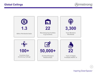 28
Global Ceilings
22
Manufacturing Facilities
in 8 Countries
3,300
Team Members
Worldwide
Billion Worldwide Sales
1.3
100+
Countries Have
Armstrong Ceilings
50,000+
Architect/Designer
Relationships
22
Years of Highly
Profitable WAVE JV
 