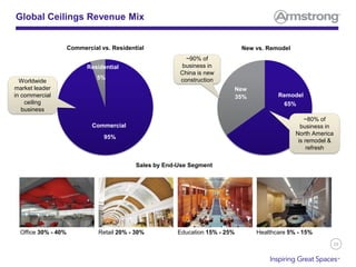 29
65%
35%
95%
5%
Commercial
Residential
Global Ceilings Revenue Mix
Commercial vs. Residential
Sales by End-Use Segment
Office 30% - 40% Retail 20% - 30% Education 15% - 25% Healthcare 5% - 15%
~90% of
business in
China is new
construction
~80% of
business in
North America
is remodel &
refresh
New vs. Remodel
Worldwide
market leader
in commercial
ceiling
business
Remodel
New
 