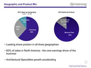 30
Geographic and Product Mix
• Leading share position in all three geographies
• 60% of sales in North America - the core earnings driver of the
business
• Architectural Specialties growth accelerating
2013 Sales by Geography
Total = $1.3B
2013 Sales by Product
85%
15%
60%
30%
10%
Americas
EMEA
Pacific Rim Architectural
Specialties
Mineral Fiber
 