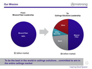 32
Our Mission
To be the best in the world in ceilings solutions…committed to win in
the entire ceilings market
From:
Mineral Fiber Leadership
$3 billion market
100%
Mineral Fiber
Mineral
Fiber
Metal
Other
Specialty
Other
$6 billion market
To:
Ceilings Solutions Leadership
 
