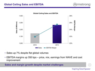 34
Global Ceiling Sales and EBITDA
• Sales up 7% despite flat global volumes
• EBITDA margins up 350 bps – price, mix, earnings from WAVE and cost
improvement
Sales and margin growth despite market challenges
Sales($Millions)
EBITDAMargin
20%
22%
24%
26%
28%
1,000
1,100
1,200
1,300
1,400
2010 2013
Global Ceiling Sales and EBITDA
Sales EBITDA Margin
 